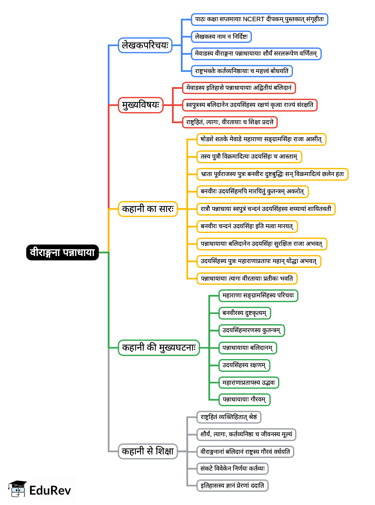 Mind Map: वीराङ्गना पन्‍नाधाया