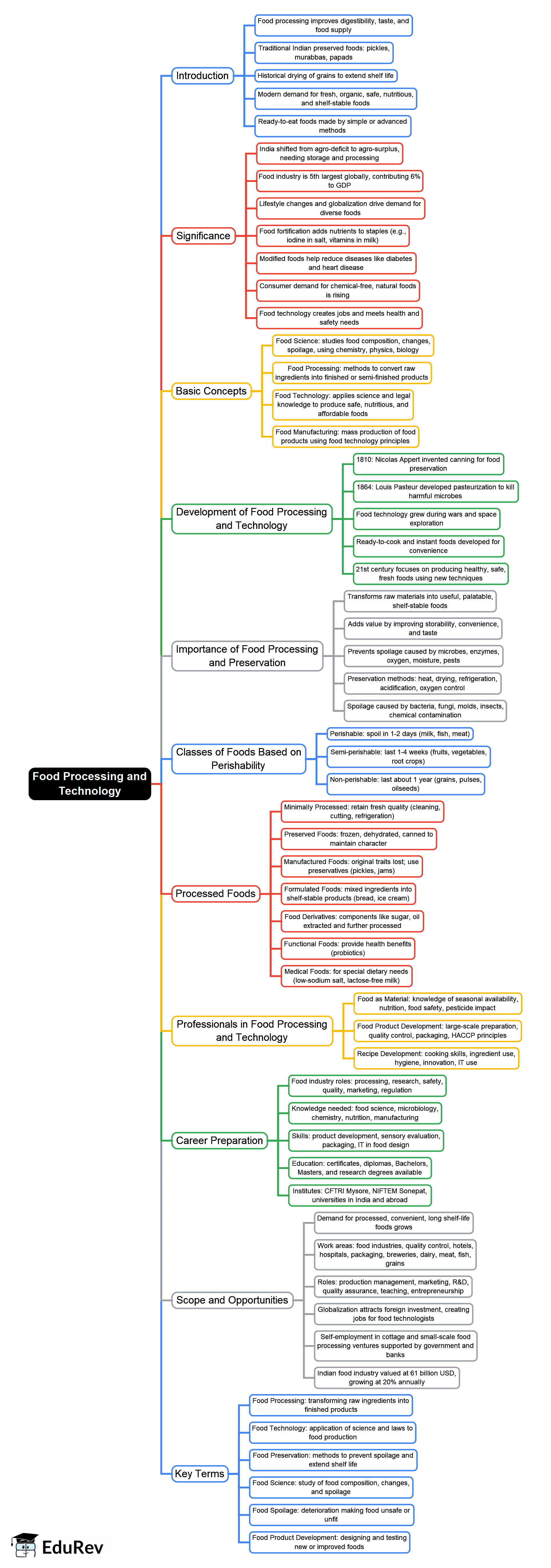 Mind Map: MindMap: Food Processing and Technology