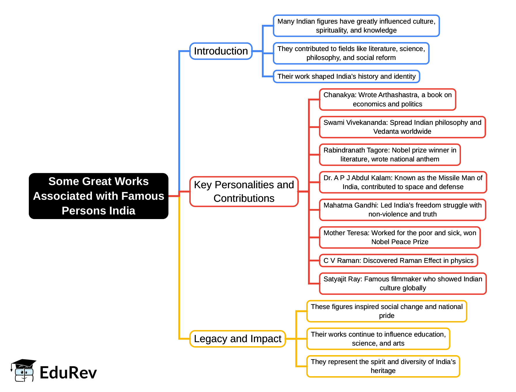 Mindmap: Some Great Works Associated with Famous Persons (India) | General Awareness for SSC CGL