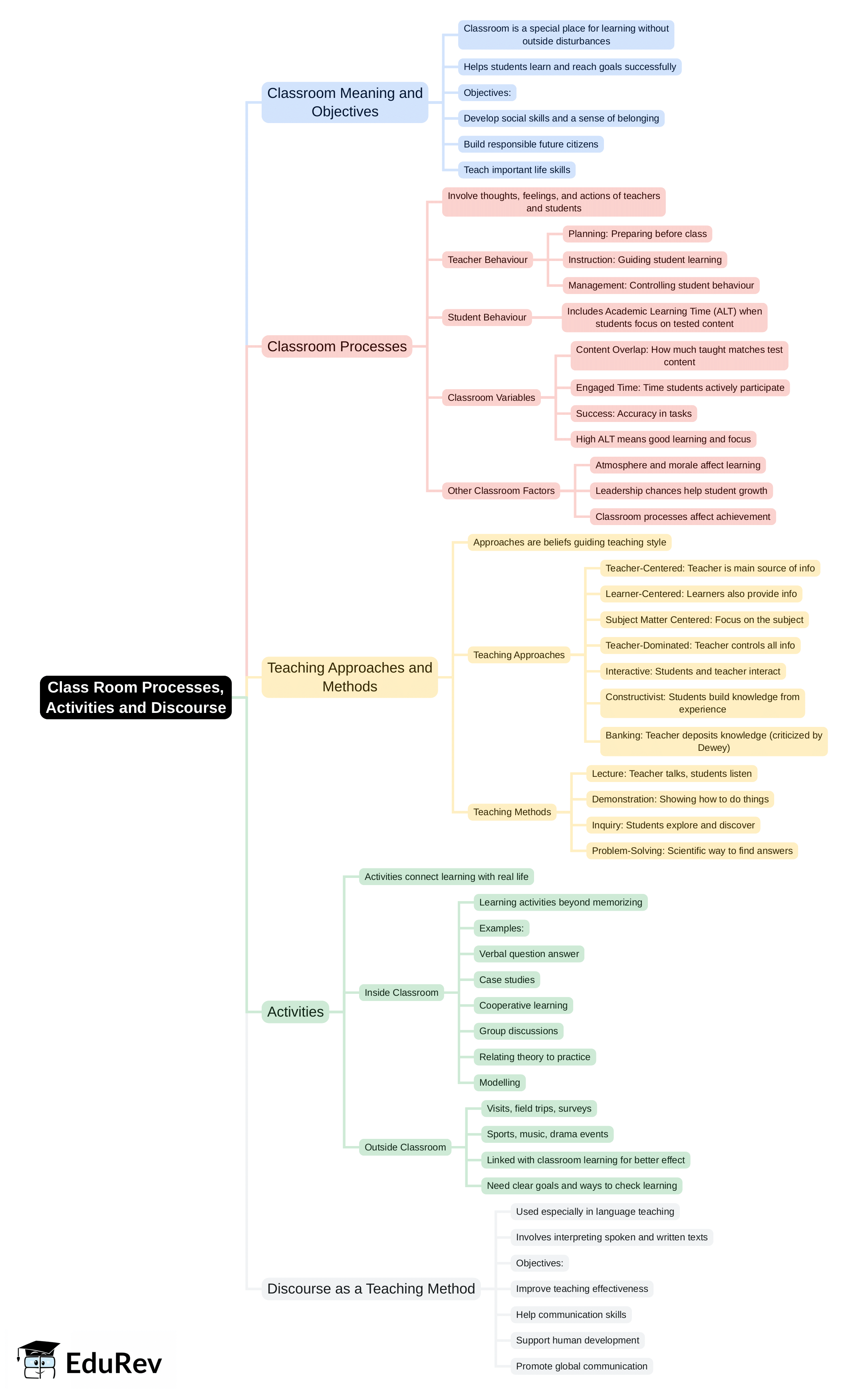 Mind Map: Class Room Processes, Activities and Discourse | Social Studies & Pedagogy Paper 2 for CTET & TET Exams - CTET & State TET