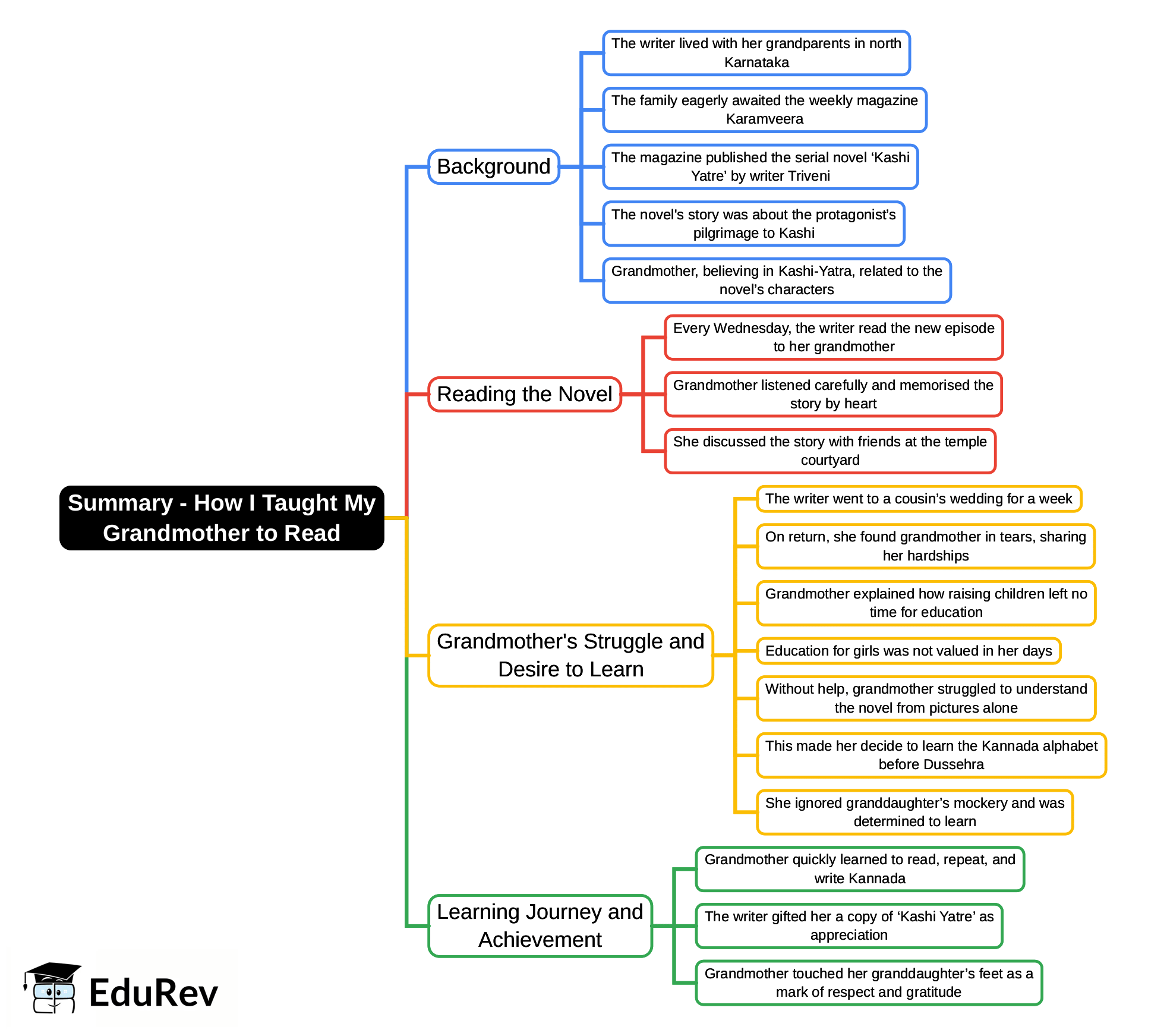 How I Taught My Grandmother to Read Mind Map - Class 9 PDF Download