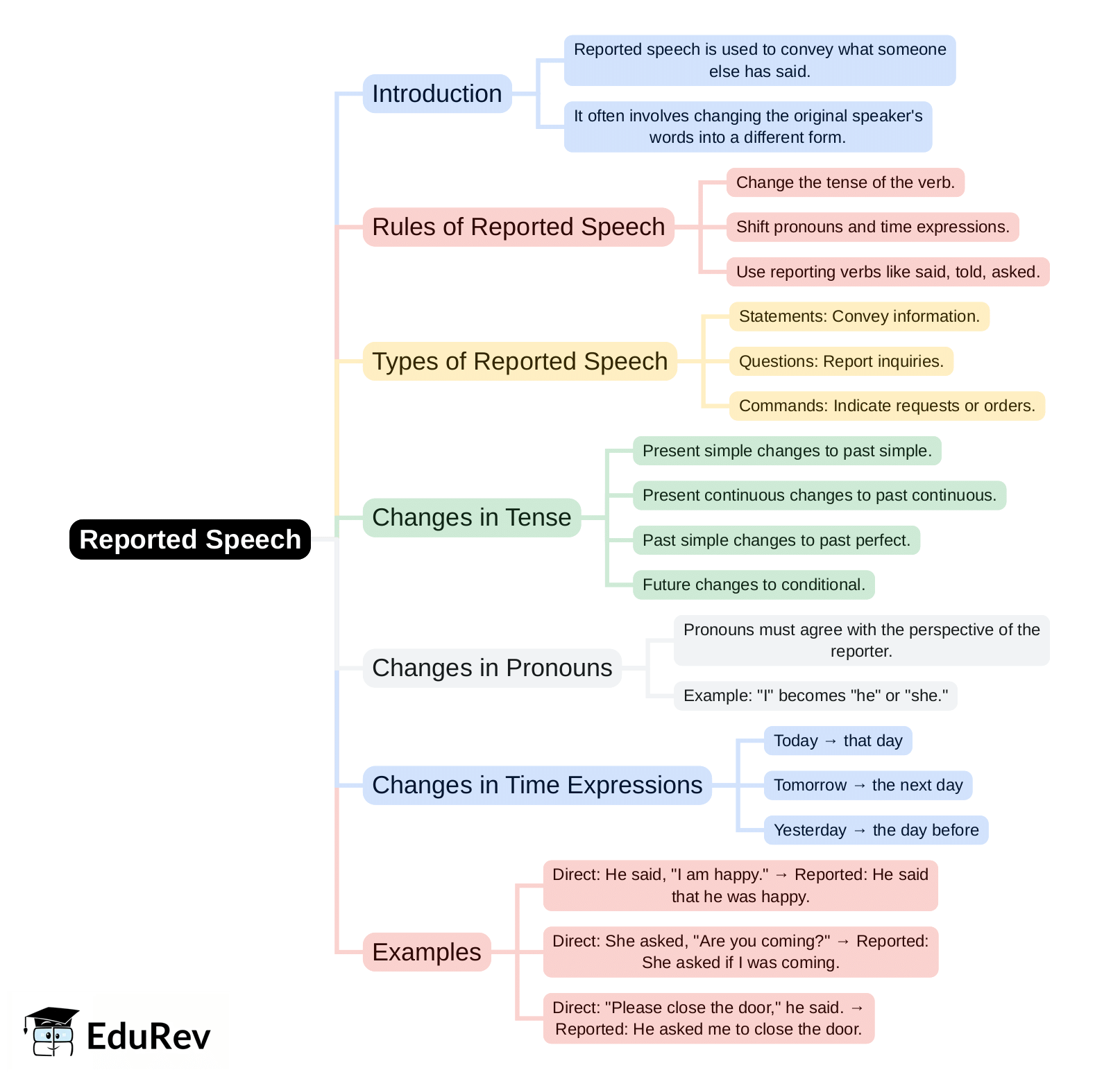 Mind Map: Reported Speech | English Grammar Advanced - Class 10