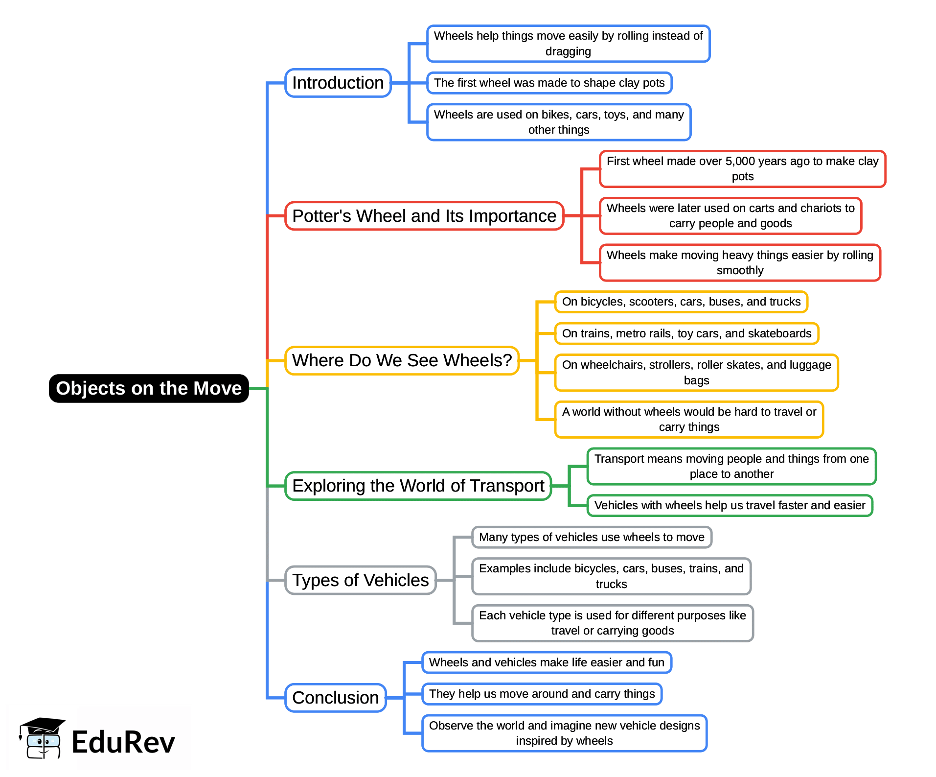 Mind Map: Objects on the Move | Arts (Bansuri) Class 5 - New NCERT