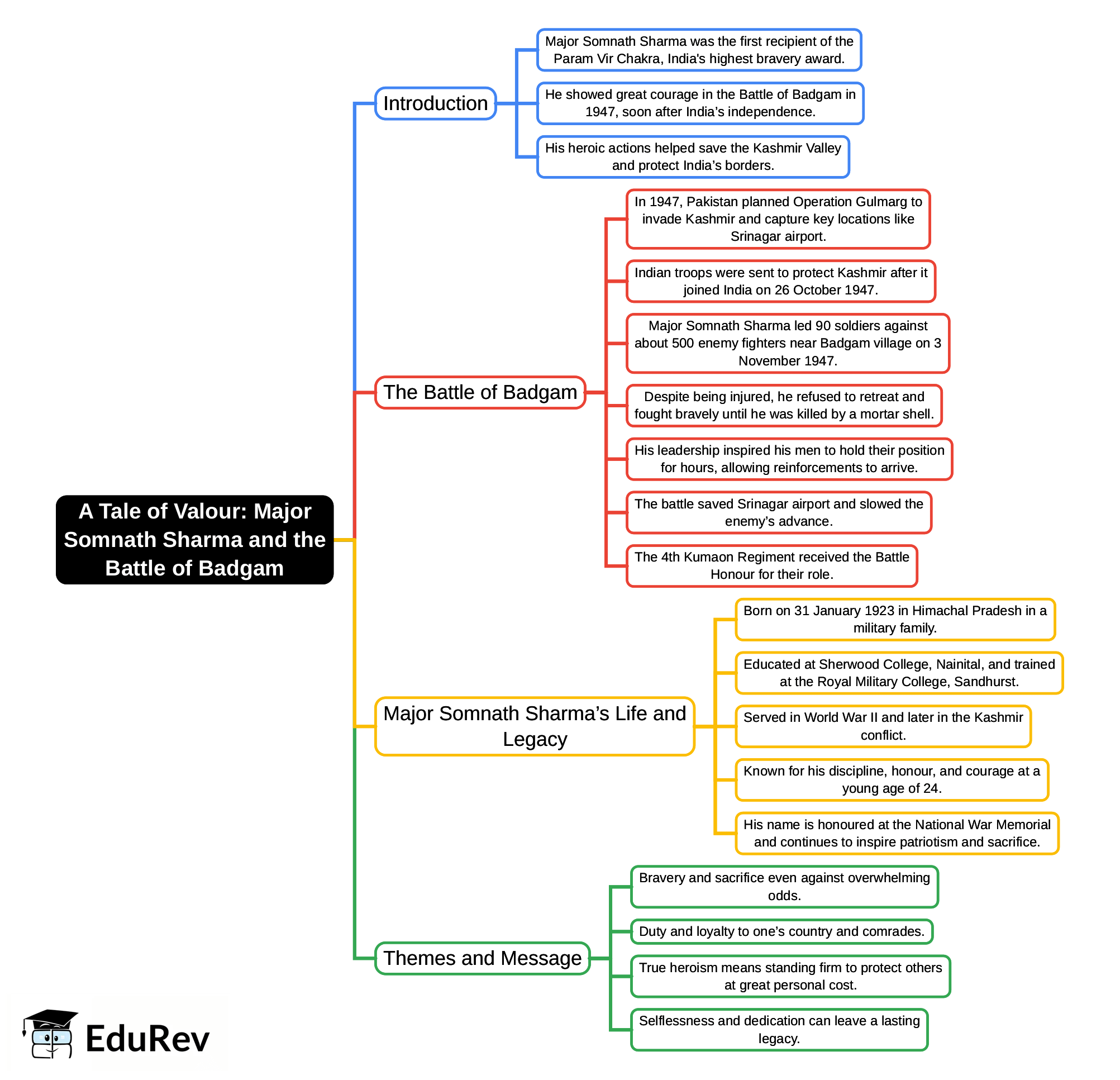 Mind Map: A Tale of Valour: Major Somnath Sharma and the Battle of Badgam | English Poorvi Class 8 - New NCERT