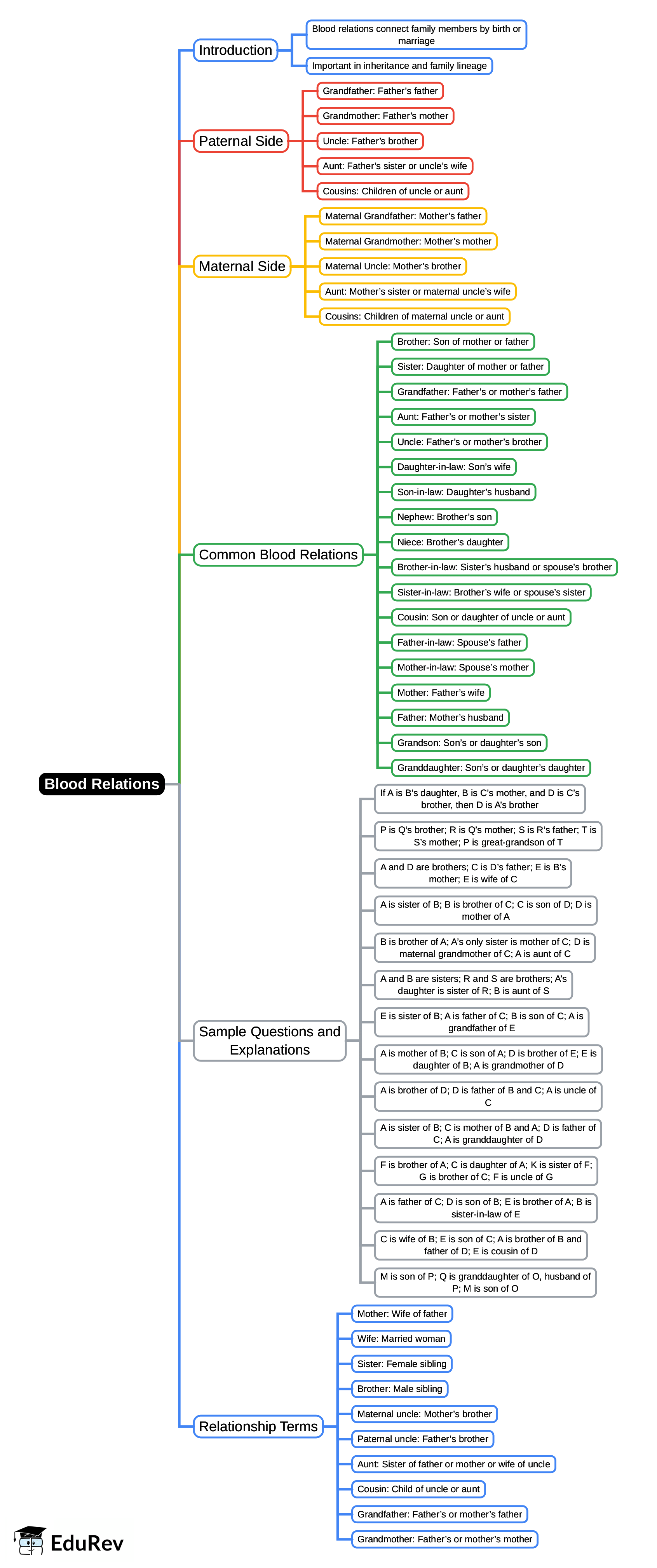 Mind Map: Chapter 12: Blood Relations | Quantitative Aptitude for CA Foundation