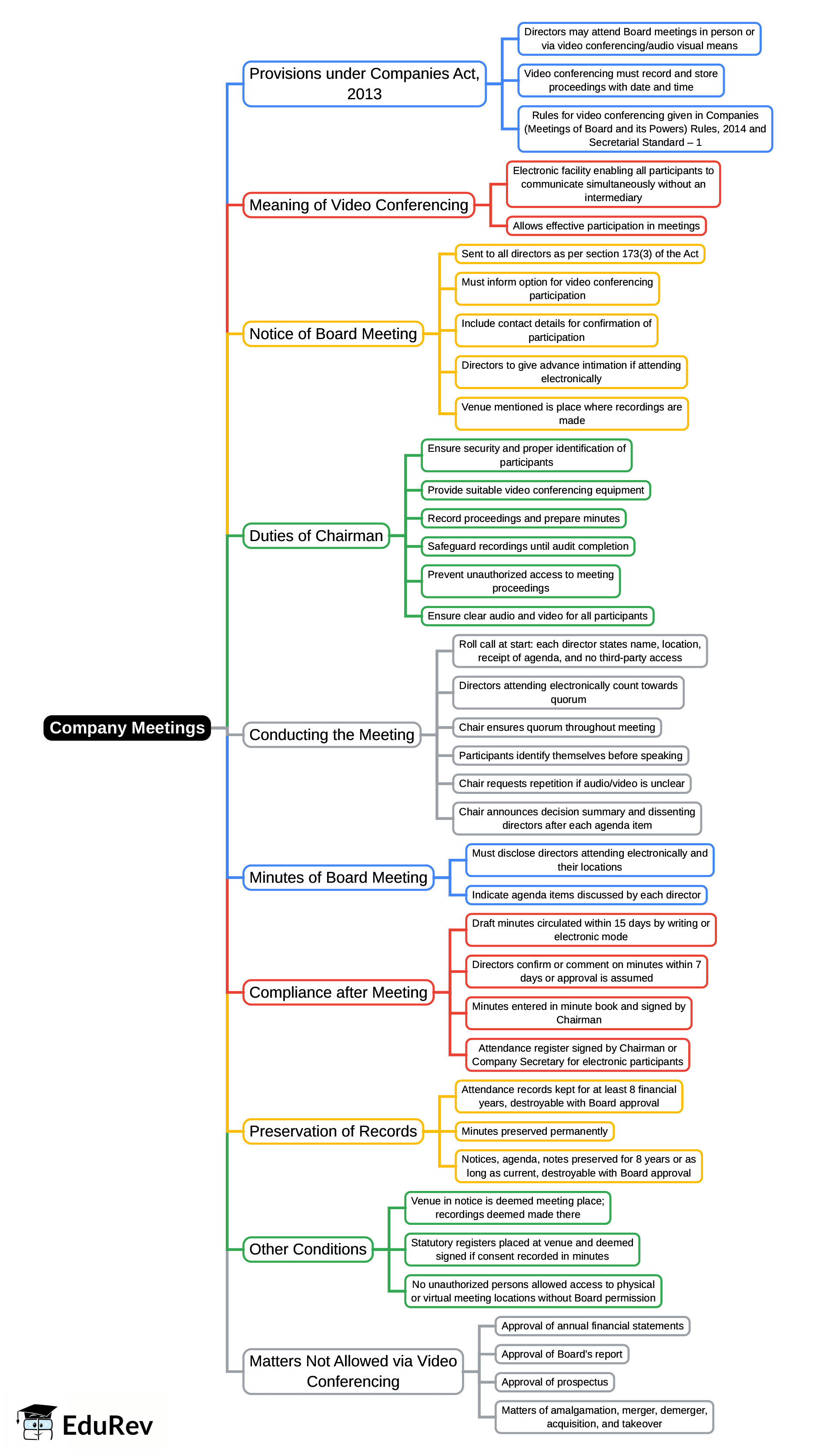 Mind Map: Company Meetings | Company Law - B Com
