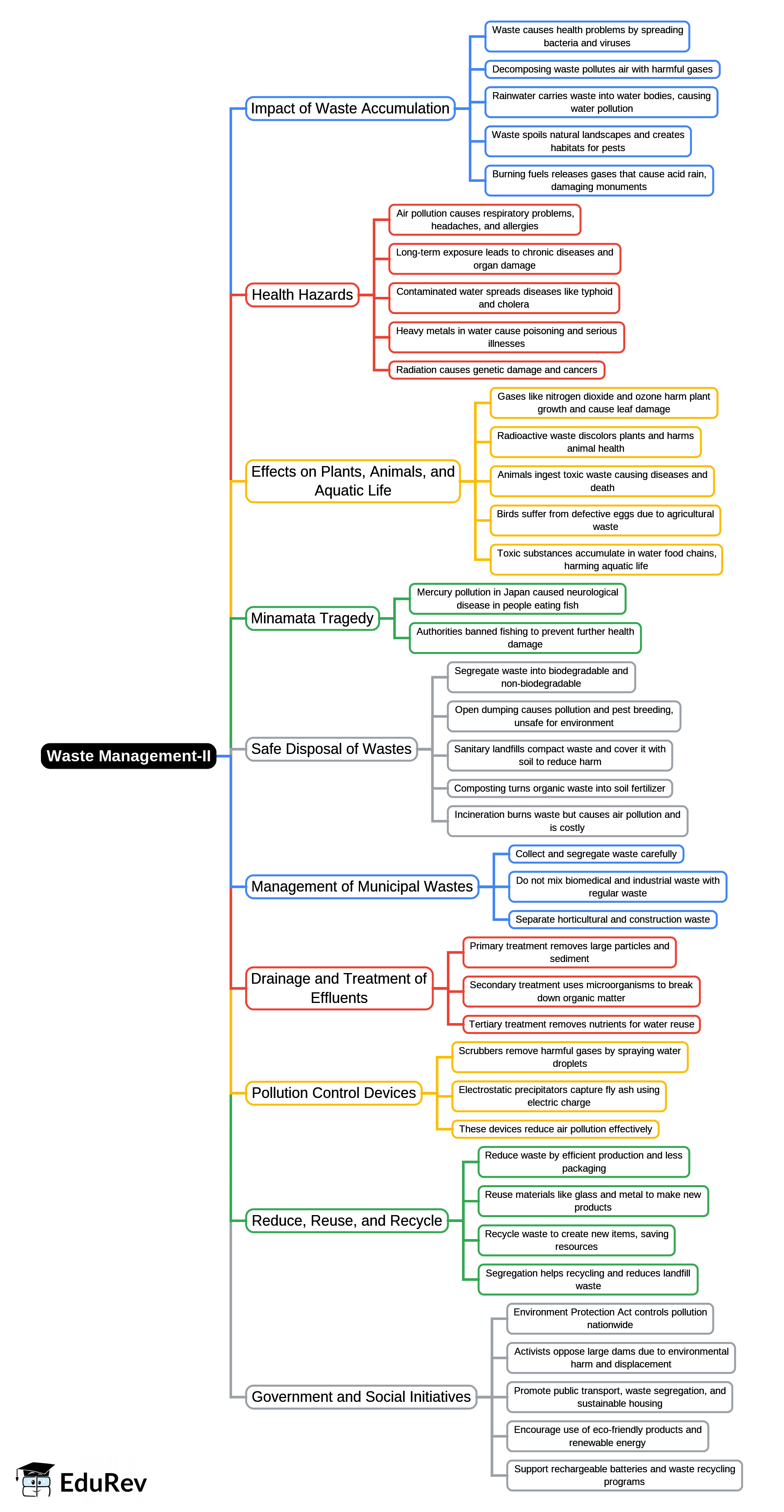 Mind Map: Waste Management-II | Geography Class 10 ICSE
