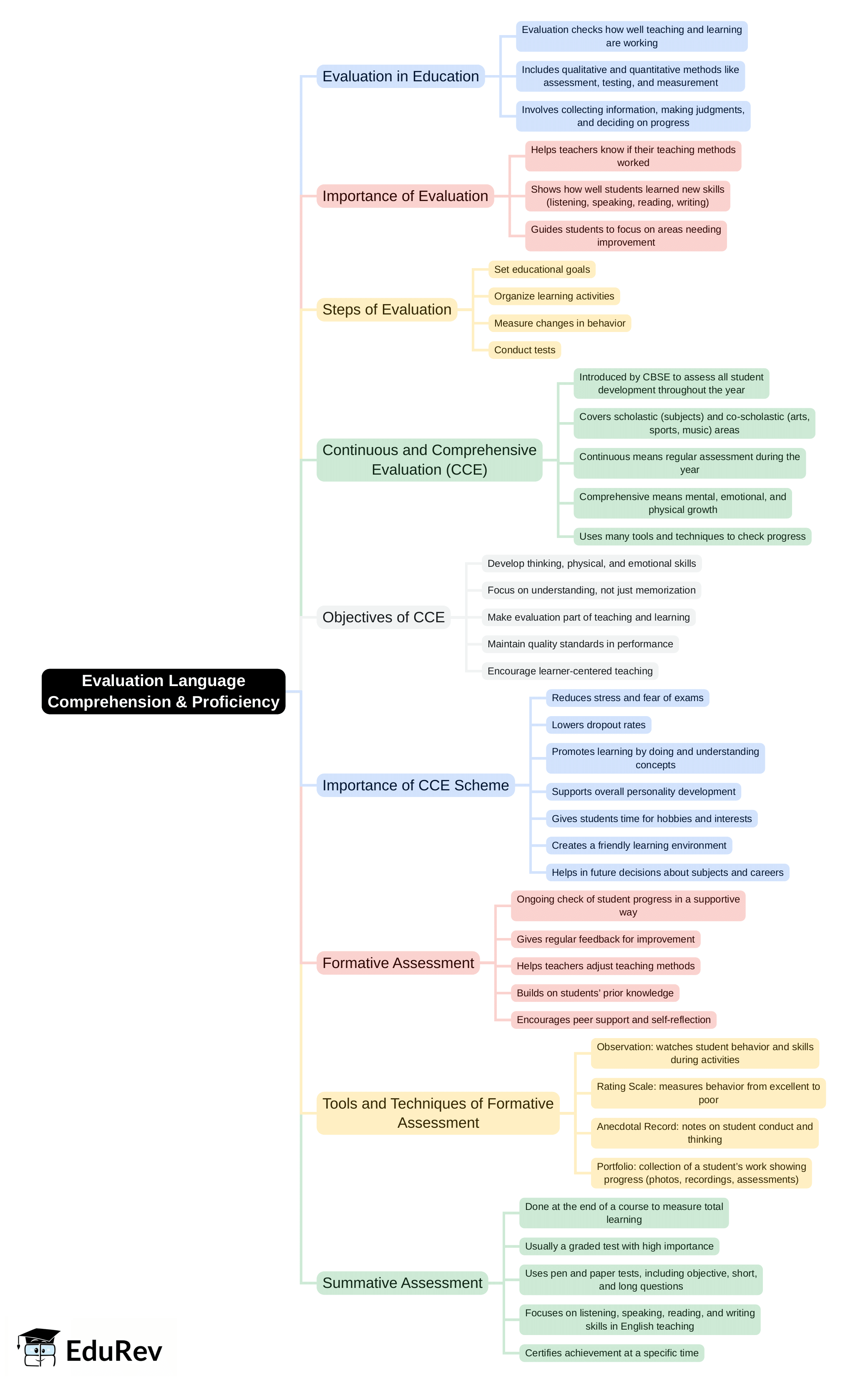 Mind Map: Evaluation Language Comprehension & Proficiency | English Language & Pedagogy for CTET & TET Exams - CTET & State TET