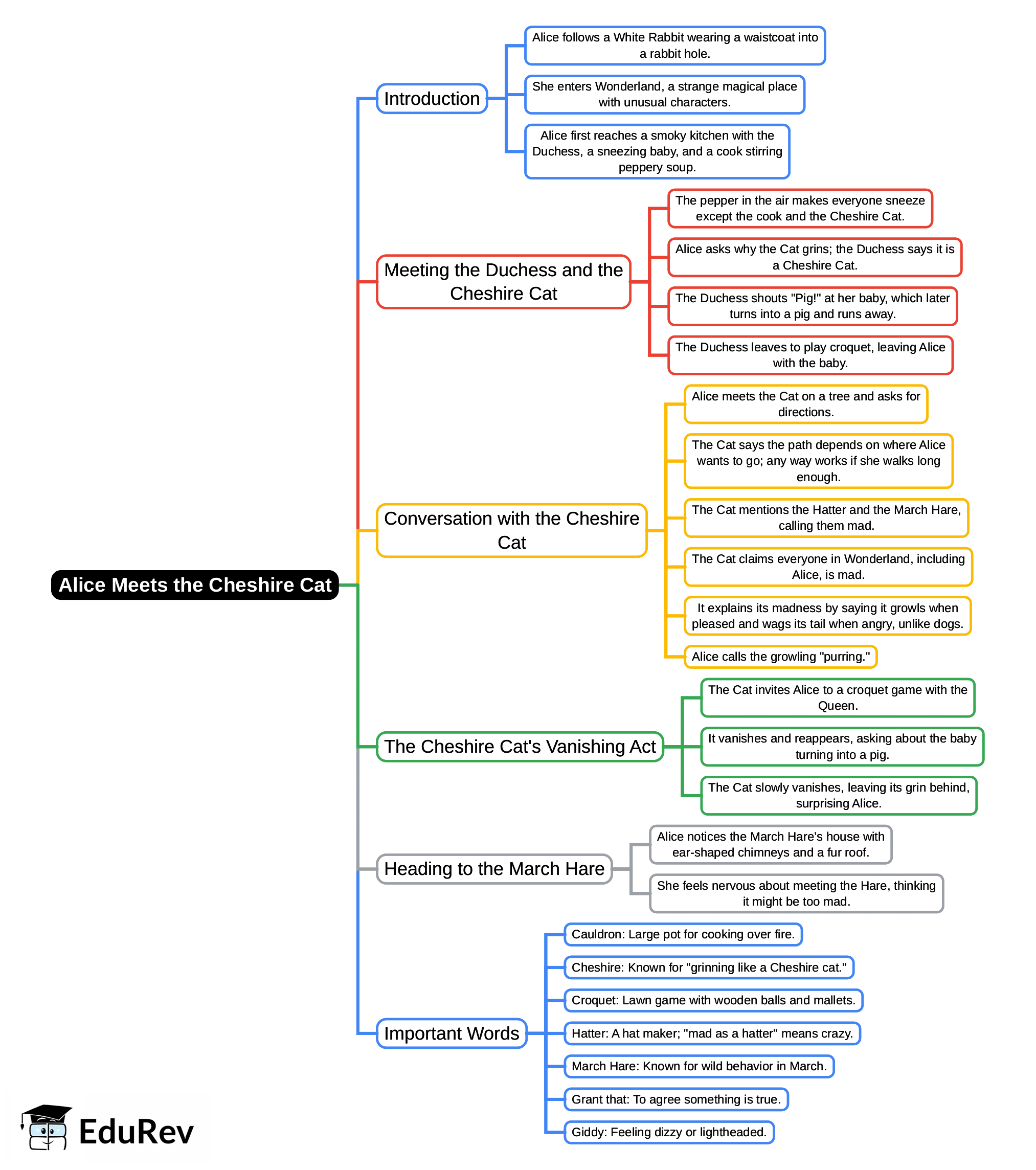 Mind Map: Alice Meets the Cheshire Cat | English Class 6 ICSE