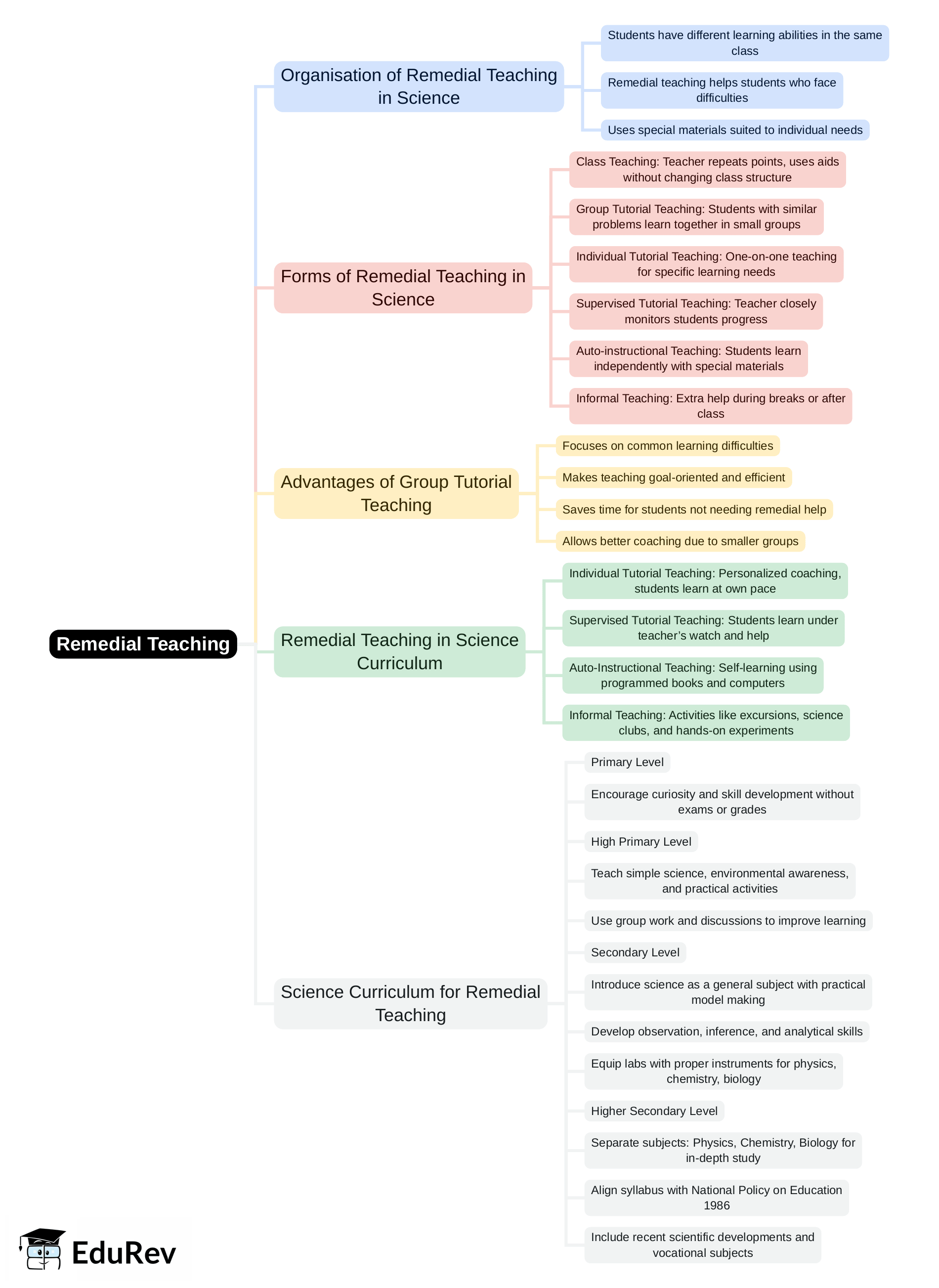 Mind Map: Remedial Teaching - Science and Pedagogy Paper 2 for CTET and ...