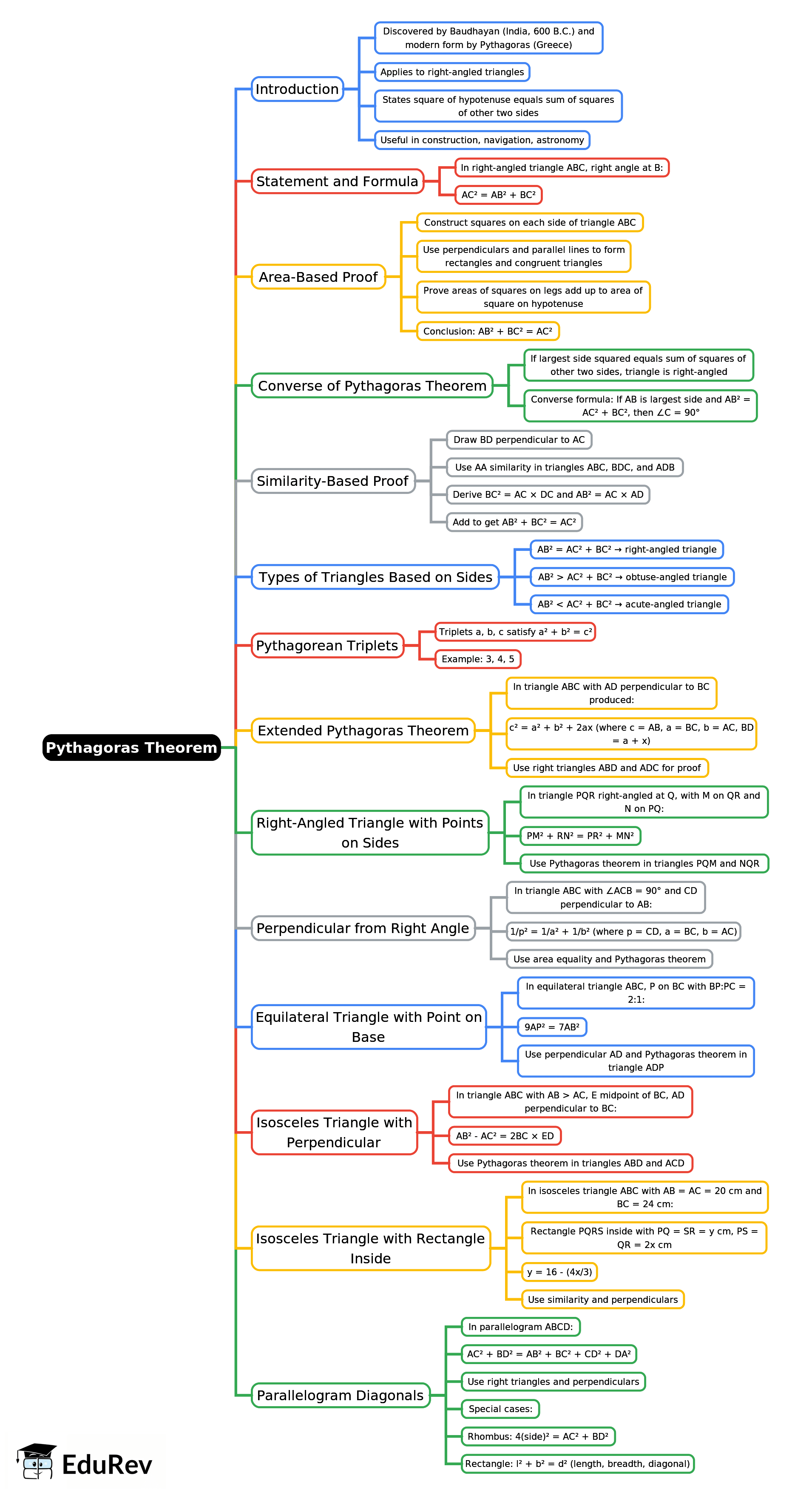 Mind Map: Pythagoras Theorem | Mathematics Class 9 ICSE