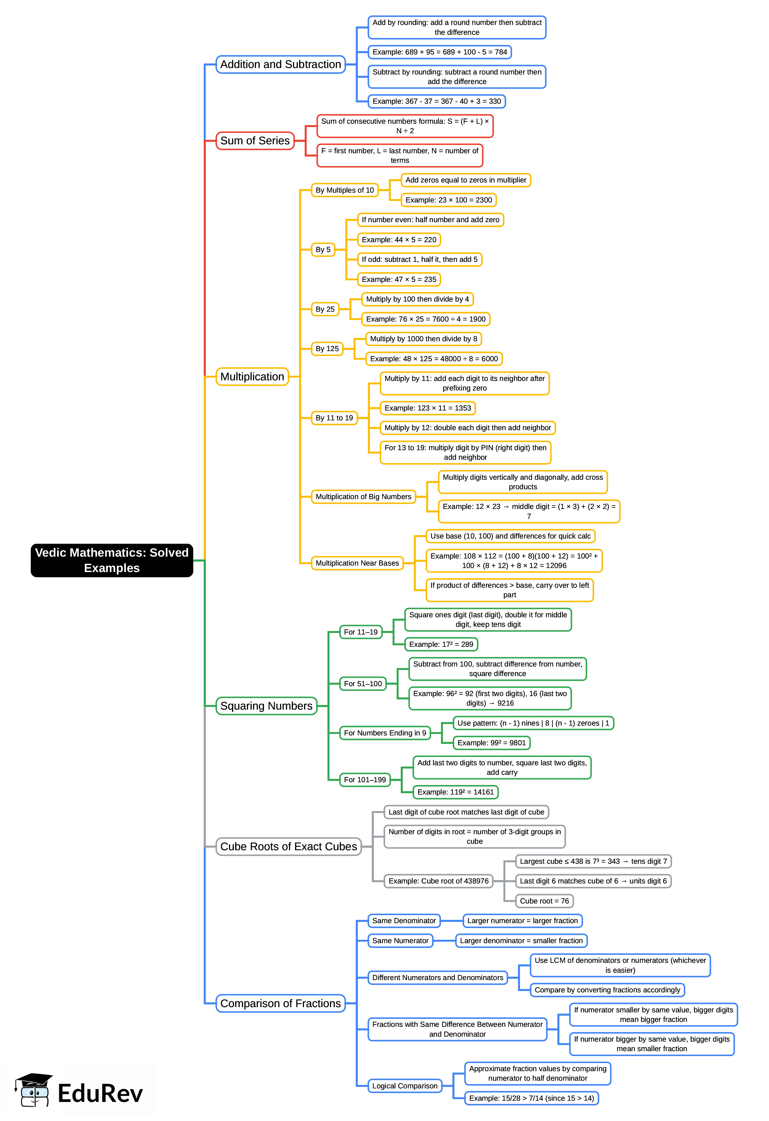 Solved Examples Mind Map - CISF Head Constable PDF Download