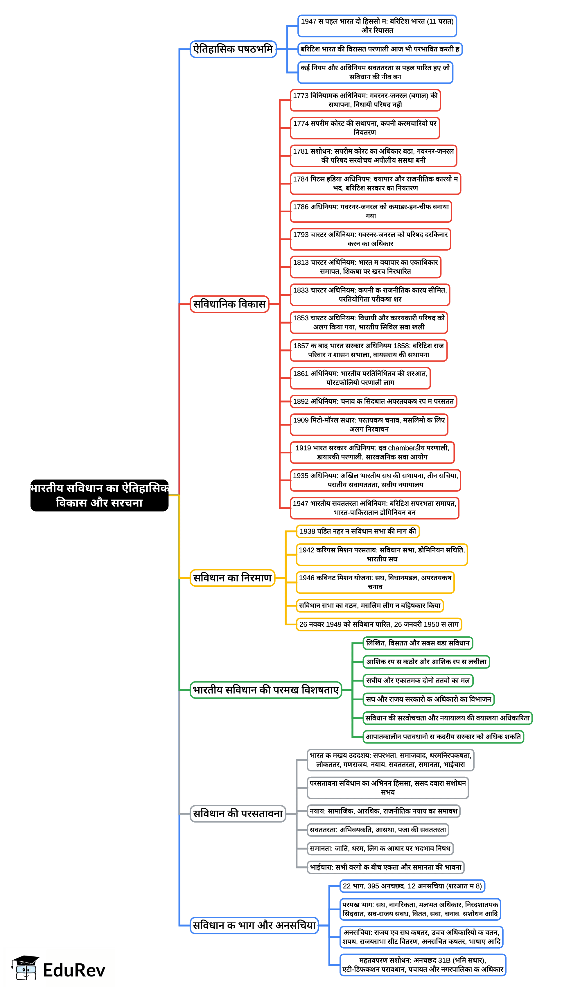Mind Map: Development of the Indian Constitution - UPSC PDF Download
