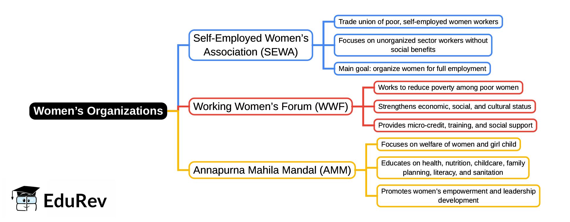 Mind Map: Women’s Organizations | Indian Society for UPSC CSE