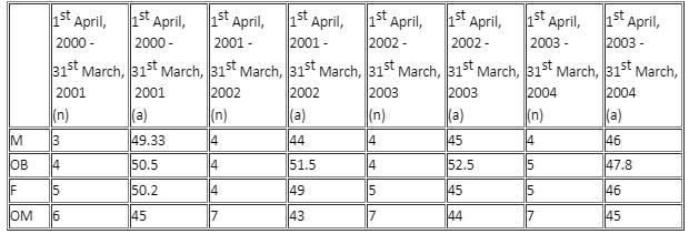 Bar Graph Questions for CAT with Answers PDF