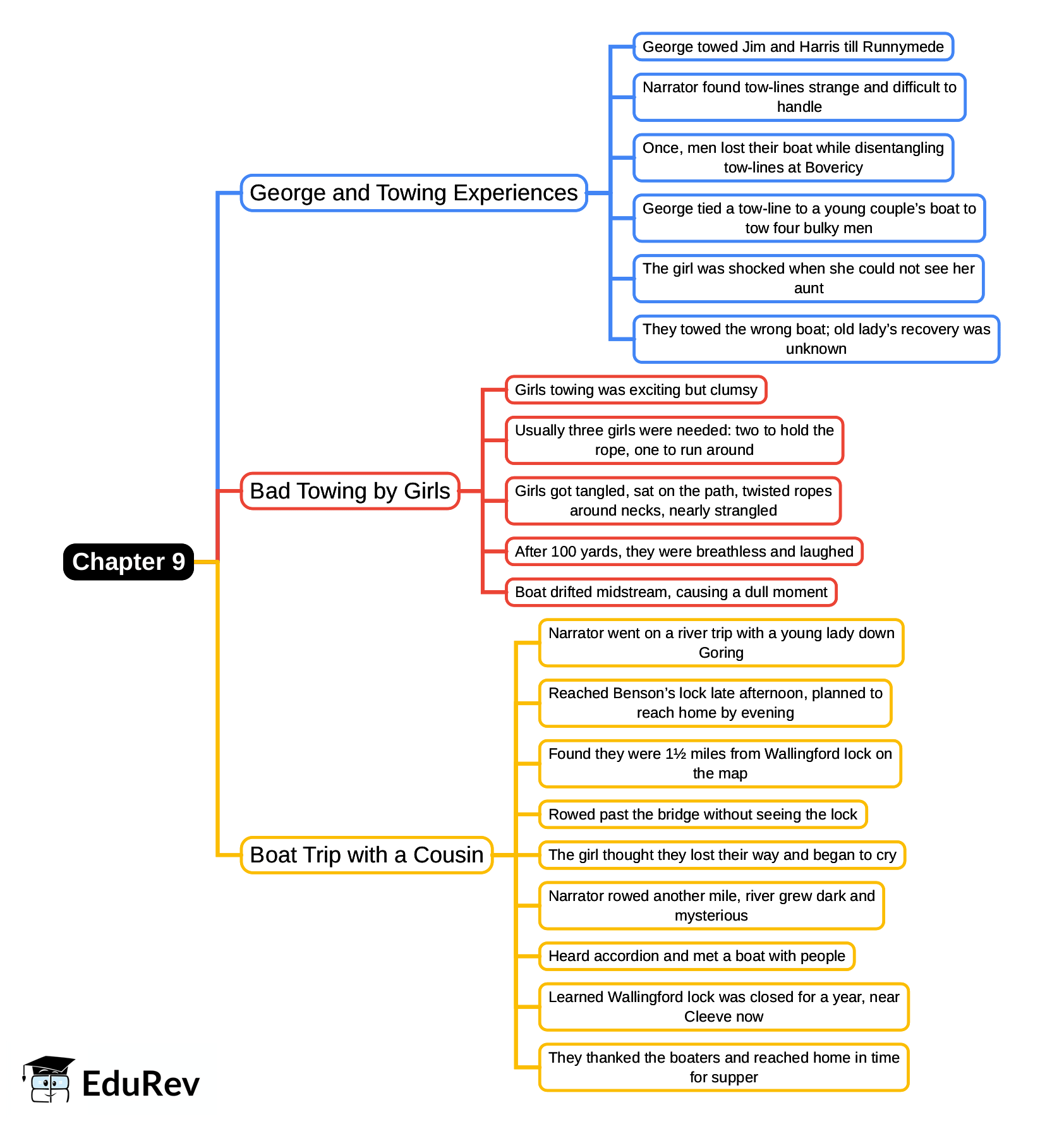 Mind Map: Chapter 9, Three Men in a Boat