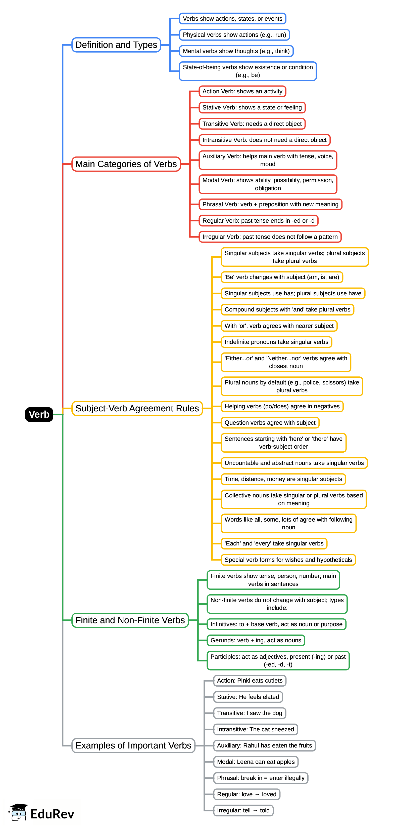 Mind Map: Verb | English Grammar Basic - Class 10