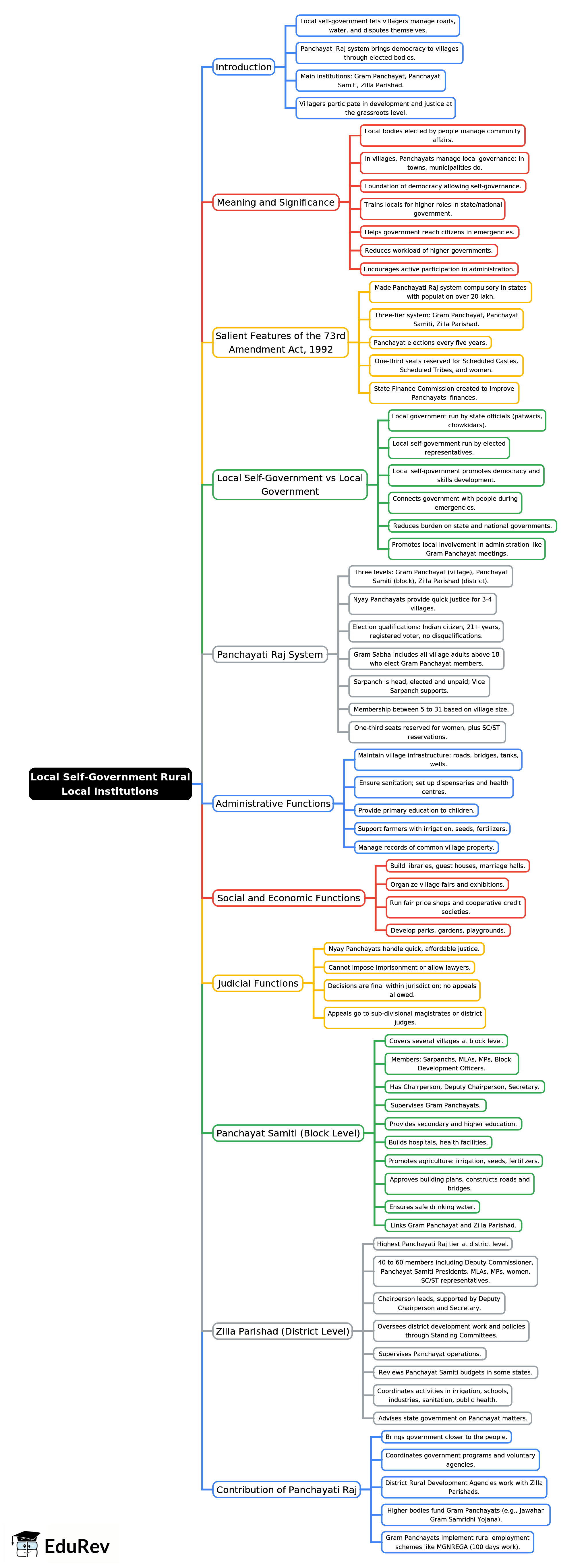 Mind Map: Local Self-Government Rural Local Institutions | Civics Class 9 ICSE
