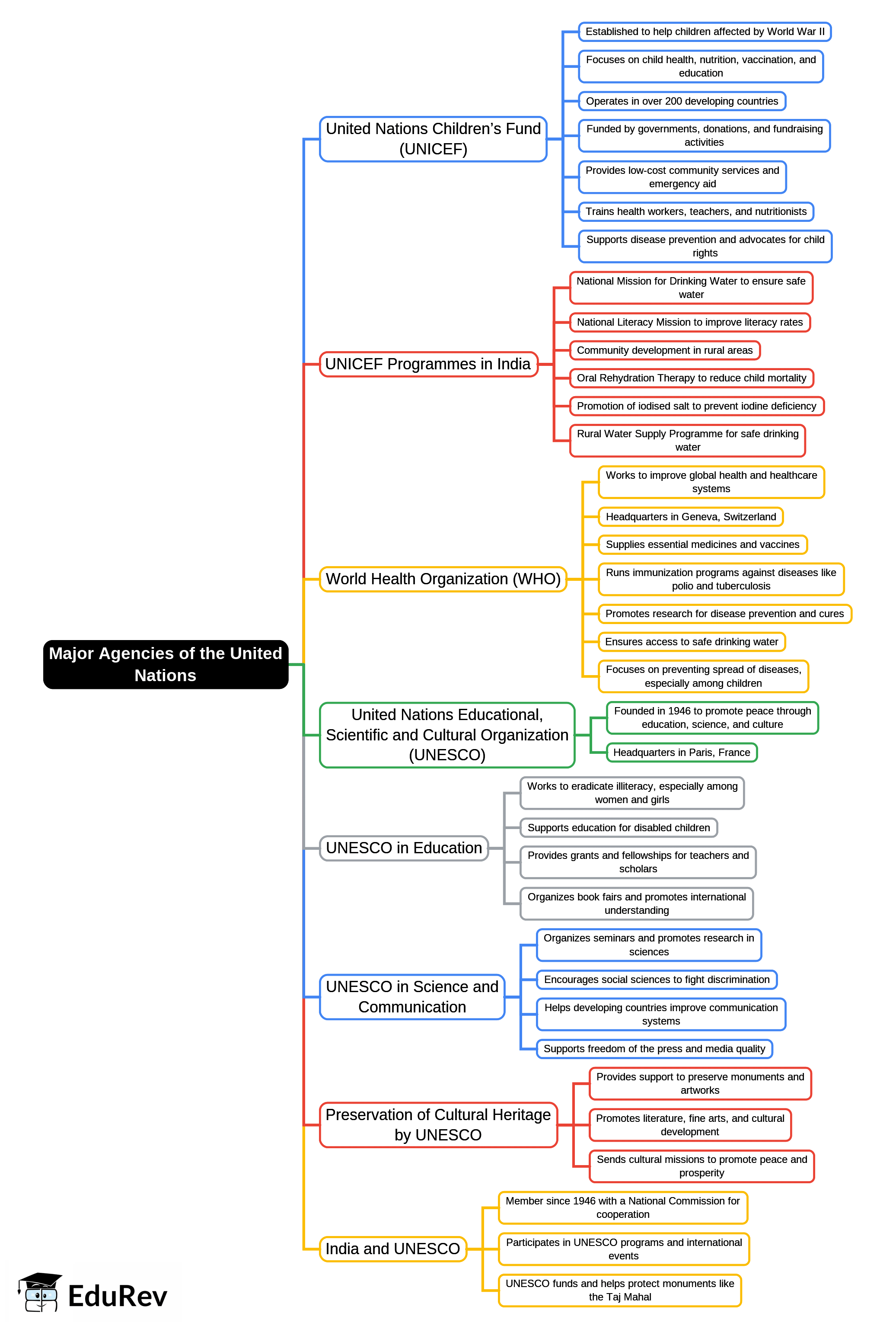 Mind Map: Major Agencies of the United Nations | History and Civics Class 10 ICSE