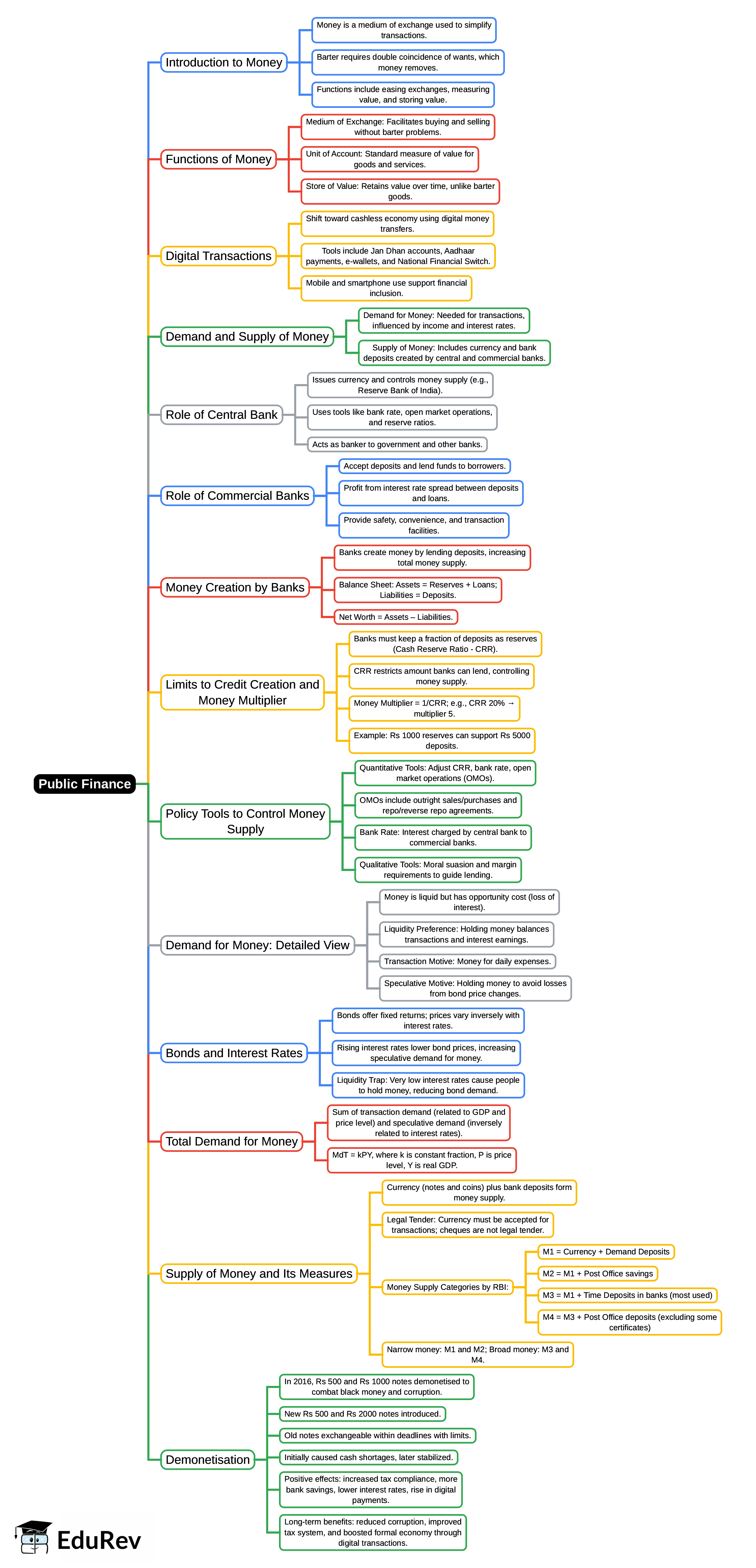 Mind Map: Public Finance | Business Economics for CA Foundation