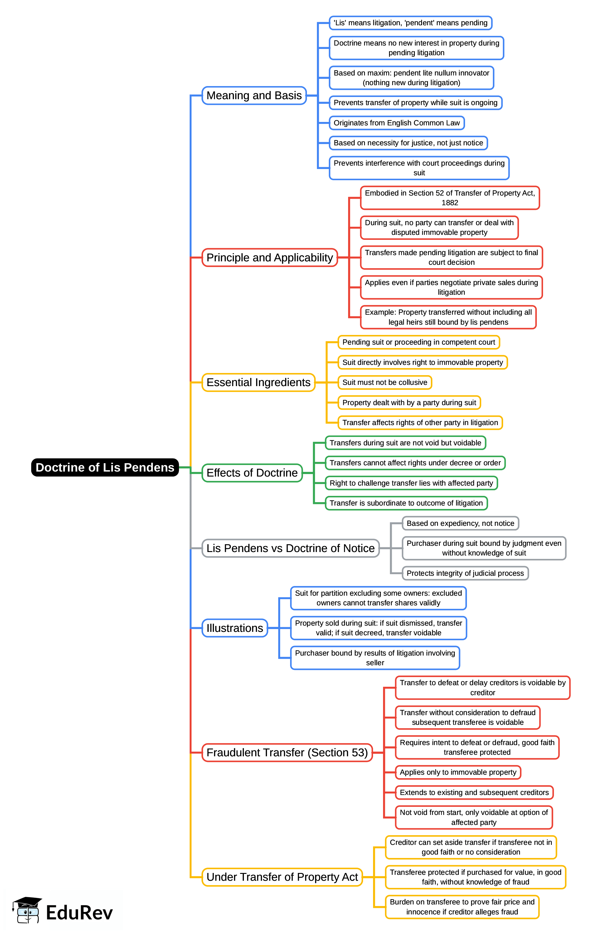 Mind Map: Doctrine of Lis Pendens | Property Law - CLAT PG