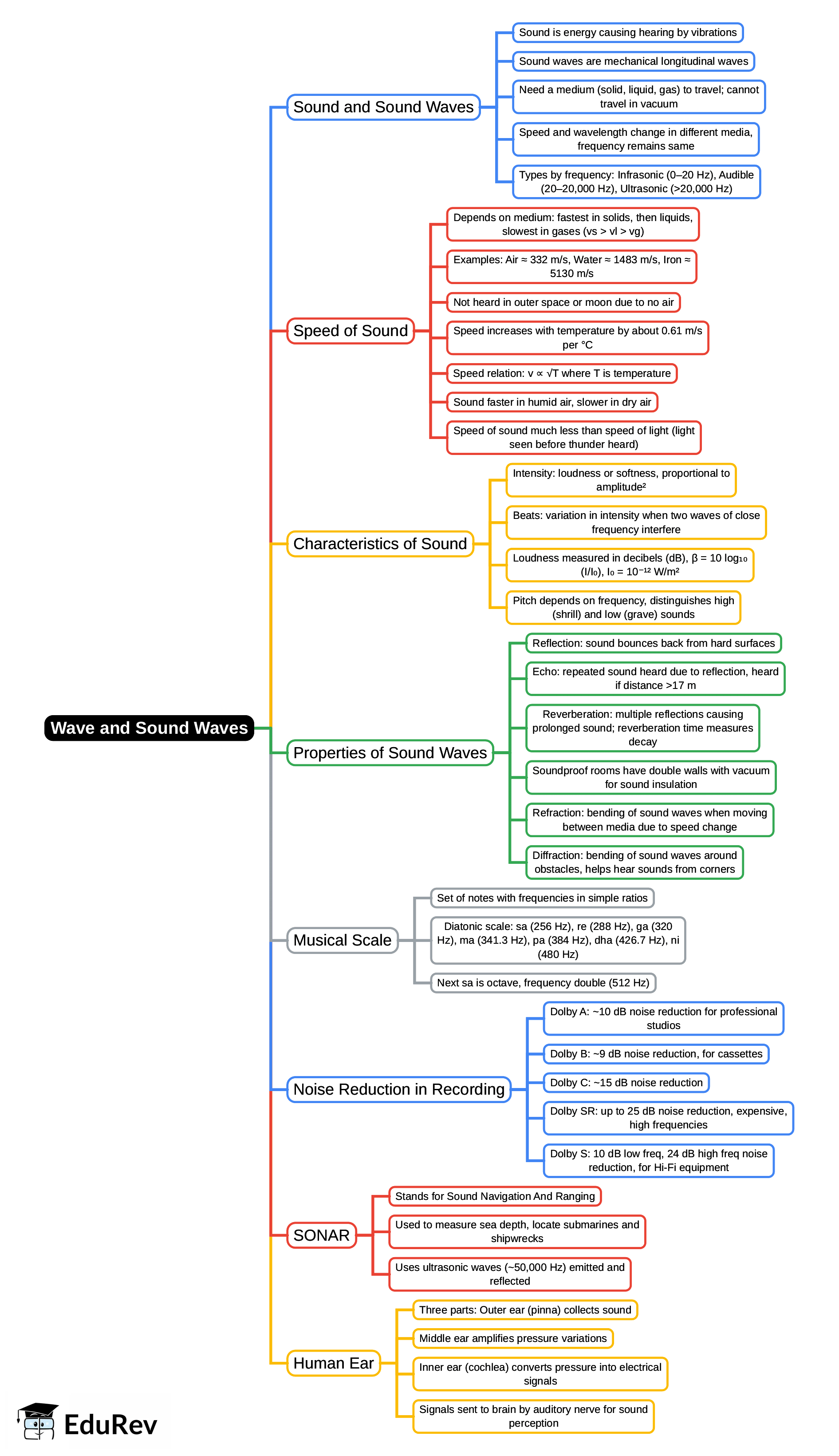 Mind Map: Wave and Sound Waves