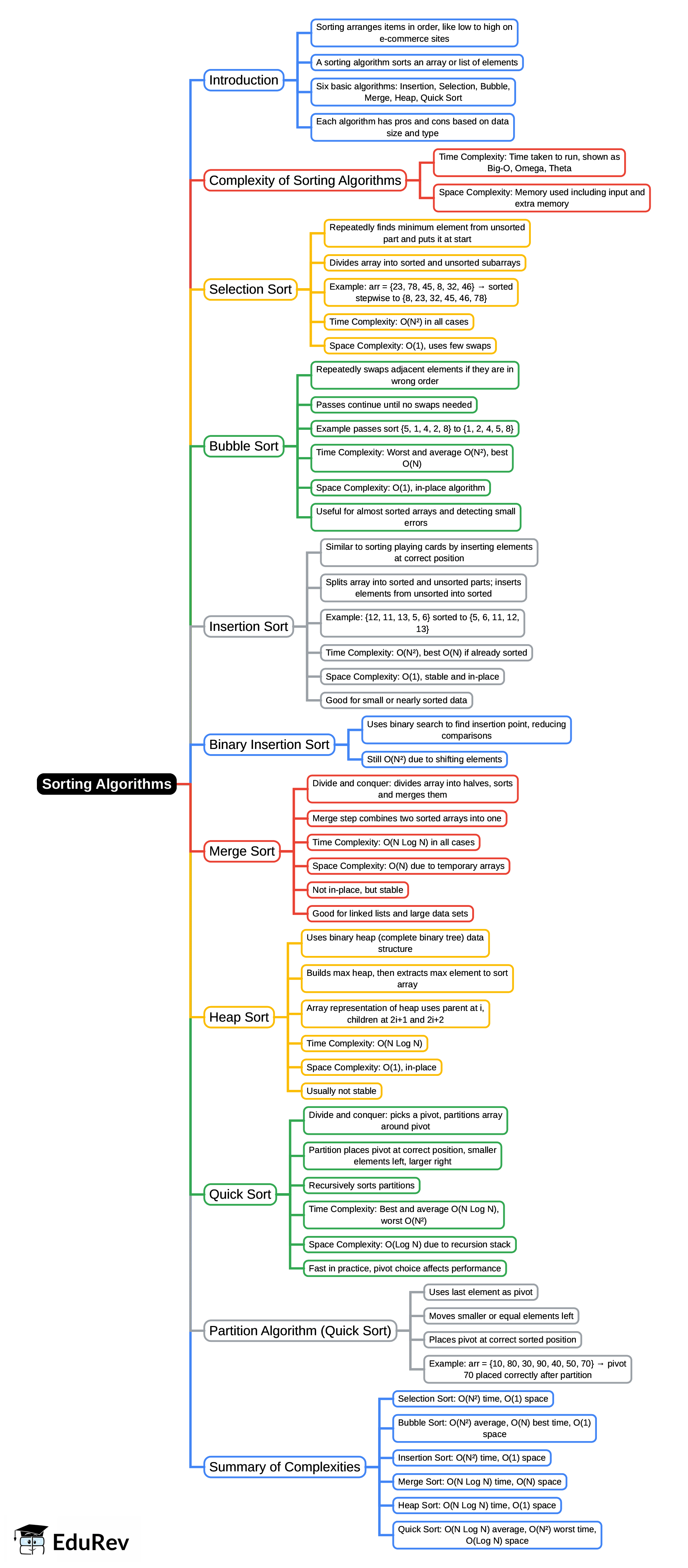 Mind Map: Sorting Algorithms - GATE Computer Science Engineering(CSE ...
