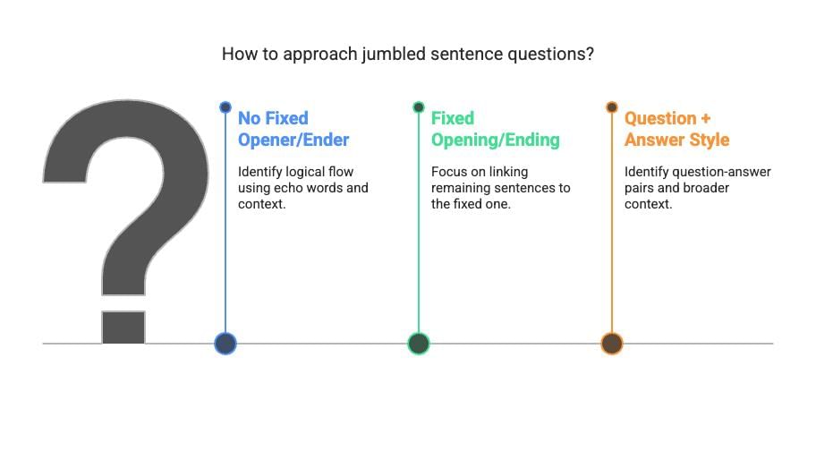 5 Golden Rules for Para Jumbles | Verbal Ability & Reading Comprehension (VARC) - CAT