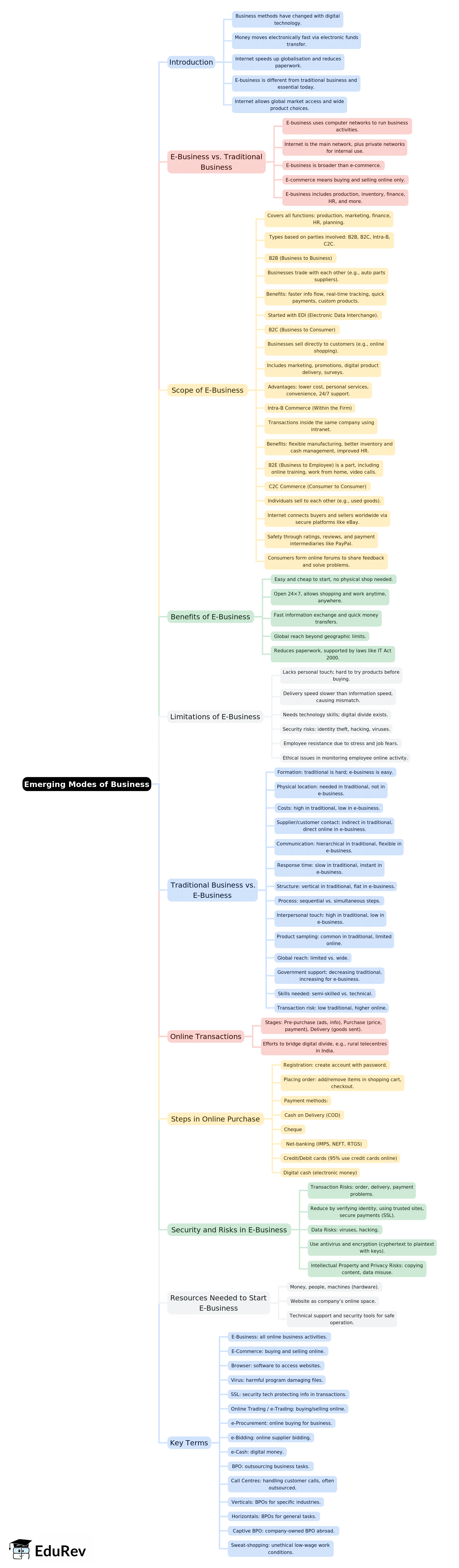 Mind Map: Emerging Modes of Business | Business Studies (BST) Class 11 - Commerce