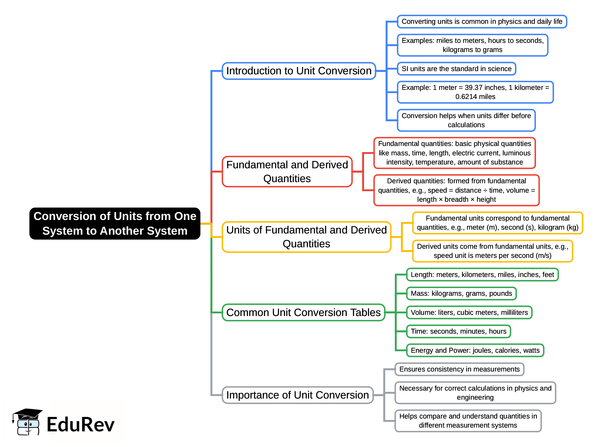 Mind Map: Conversion of Units from one system to another system | General Awareness for SSC CGL