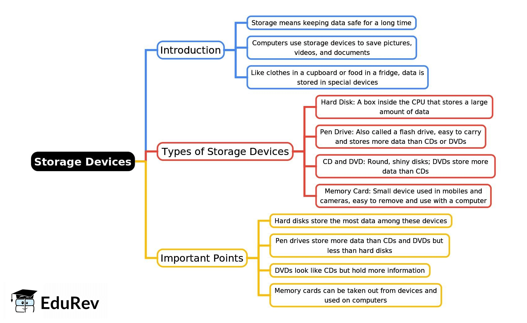Mind Map: Storage Devices | Computer Studies for Primary 1