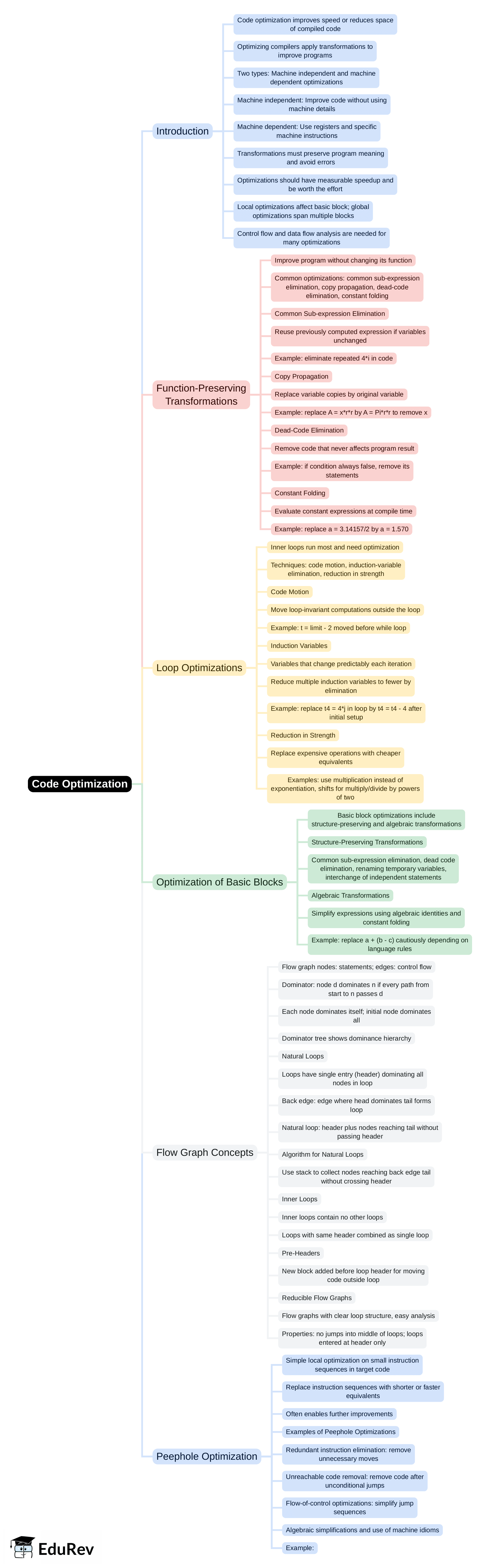 Mind Map: Code Optimization | Compiler Design - Computer Science Engineering (CSE)