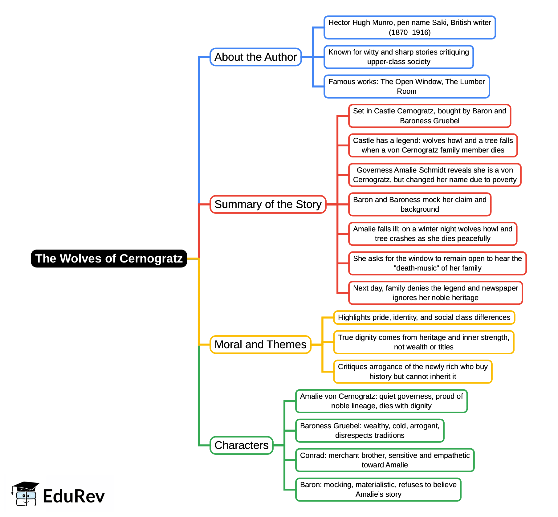 Mind Map: The Wolves of Cernogratz | Gul Mohar Class 7: Book Solutions, Summaries & Worksheets