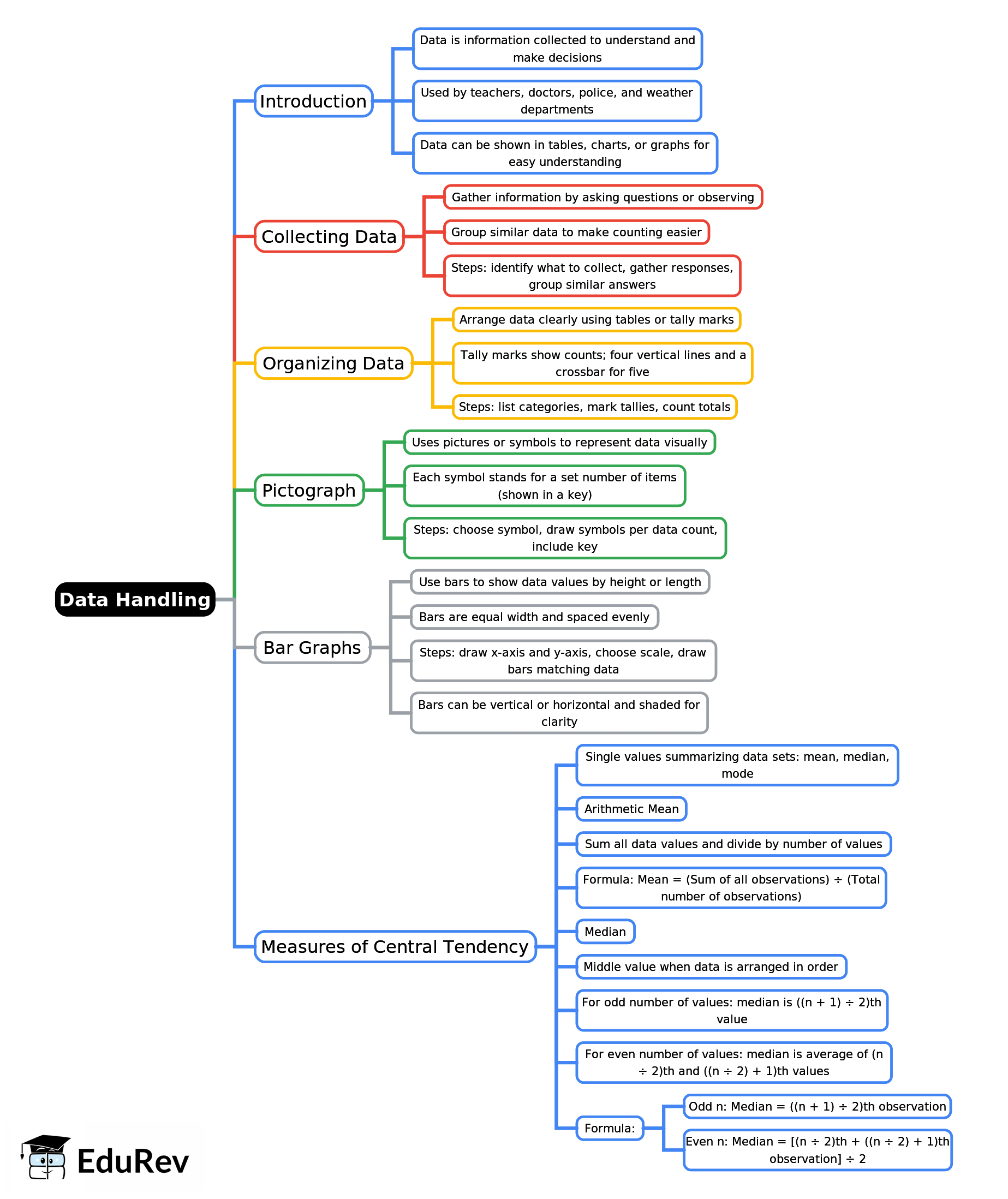 Mindmap: Data Handling | Mathematics Class 6 ICSE