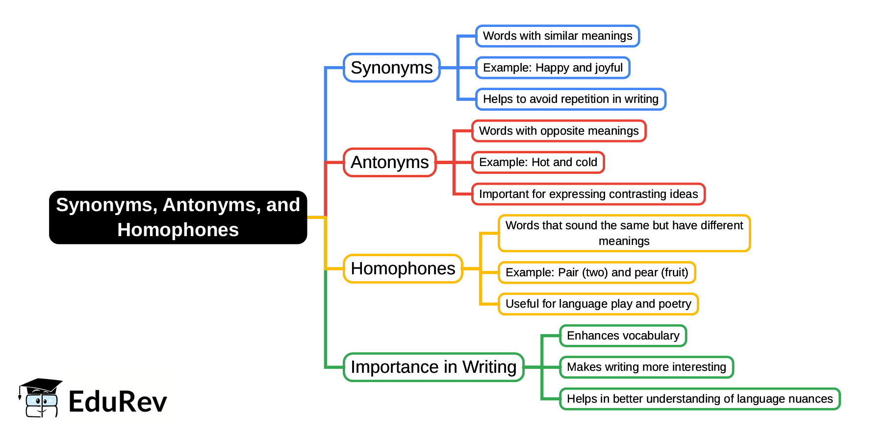 Mind Map: Synonyms, Antonyms, and Homophones | English Grammar Class 4