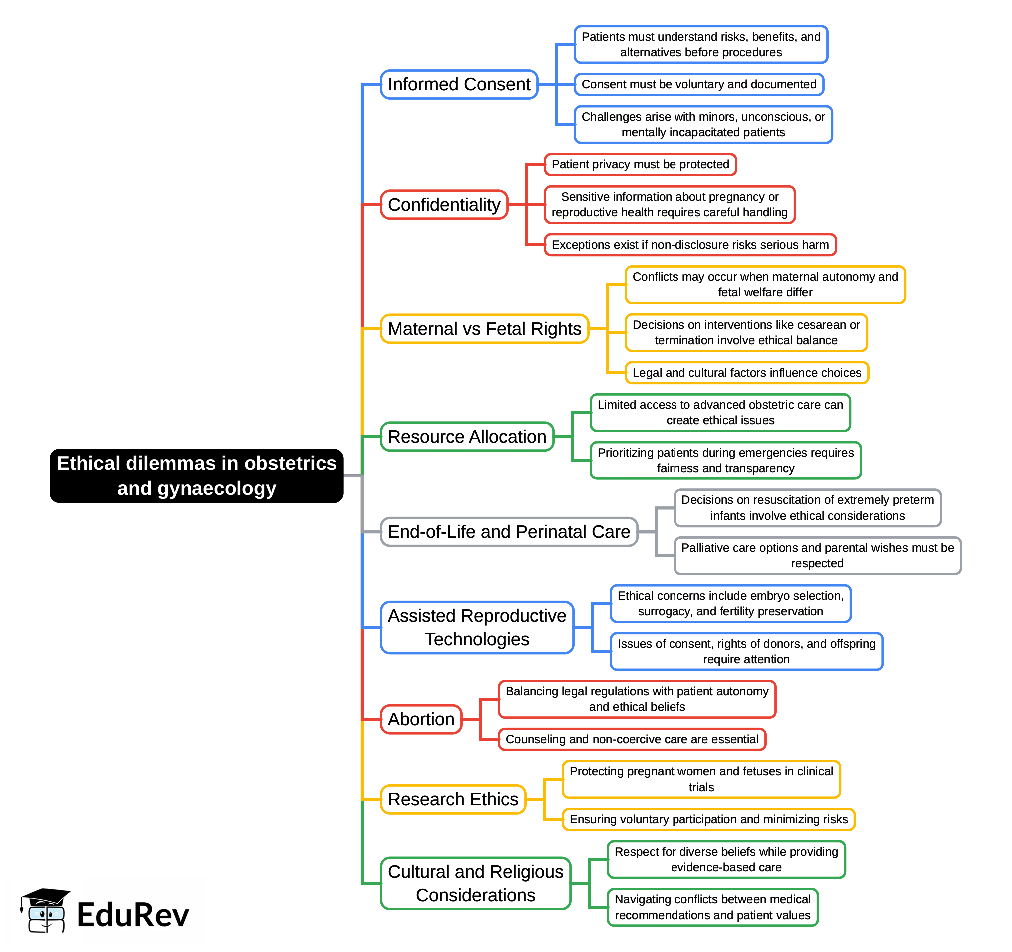 Mind Map: Ethical dilemmas in obstetrics and gynaecology - 1