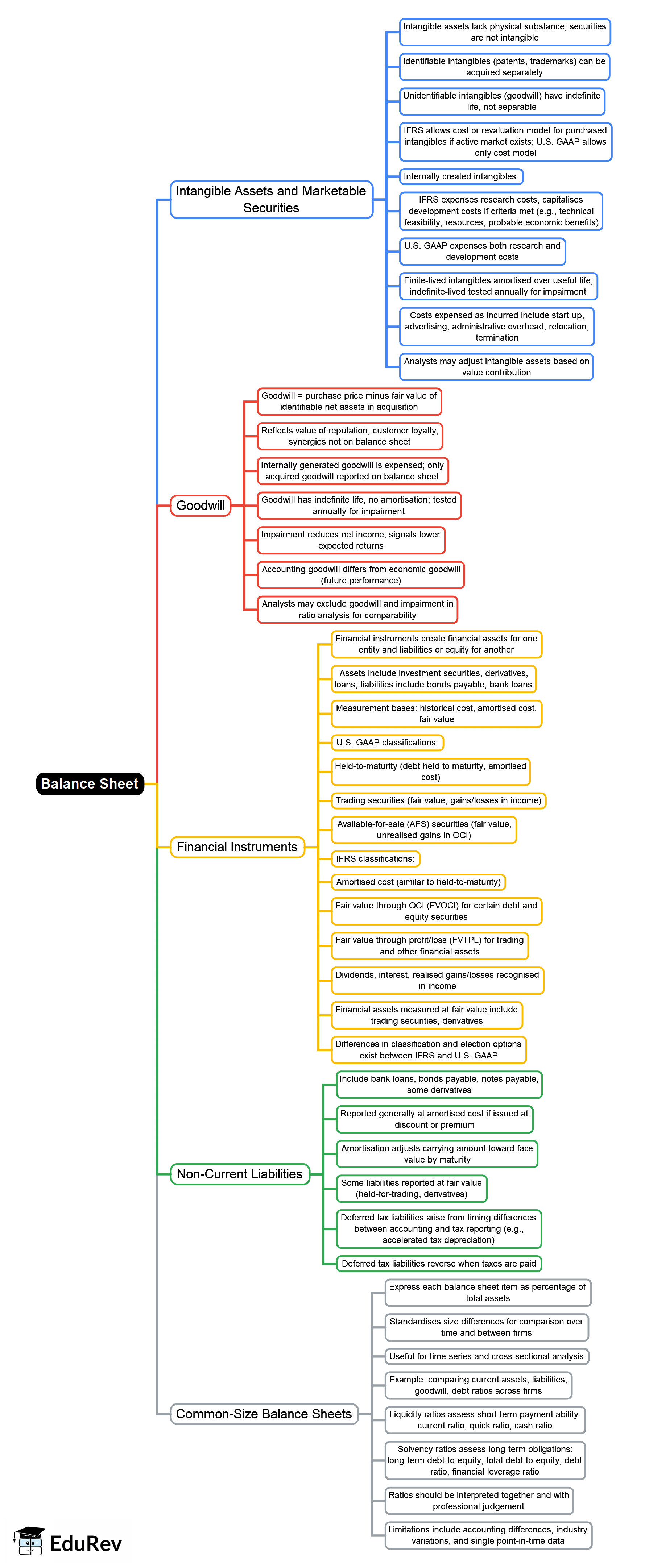 Mind Map: Balance Sheet