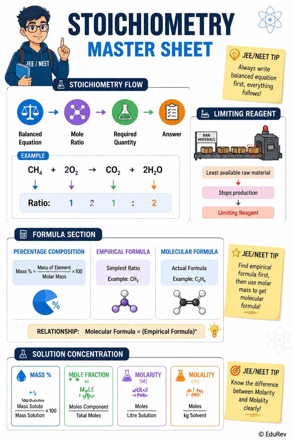 Infographic Some Basic Concepts Of Chemistry - Chemistry for JEE Main