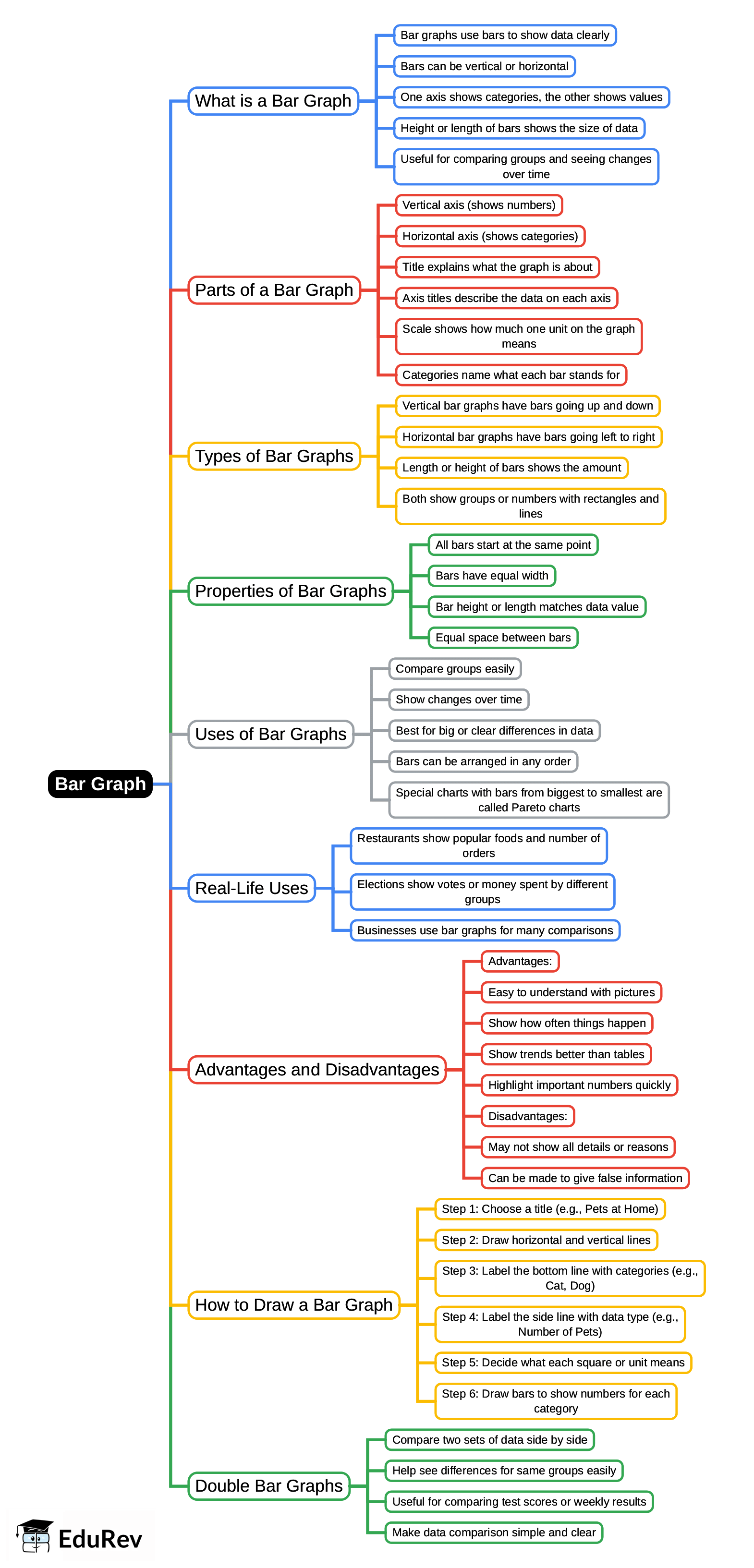 Mind Map: Bar Graph