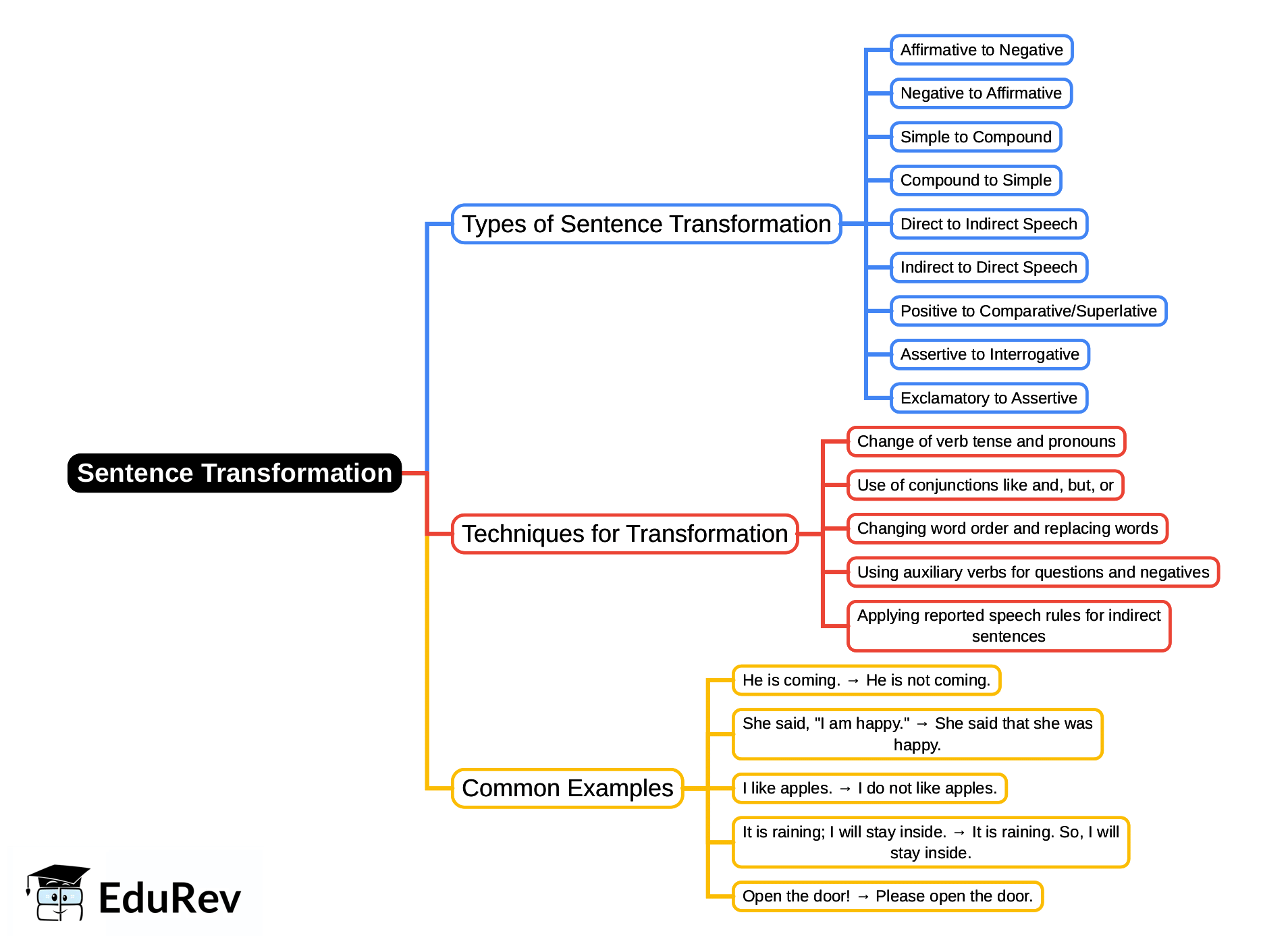 Mind Map: Sentence Transformation | English Grammar Basic - Class 10