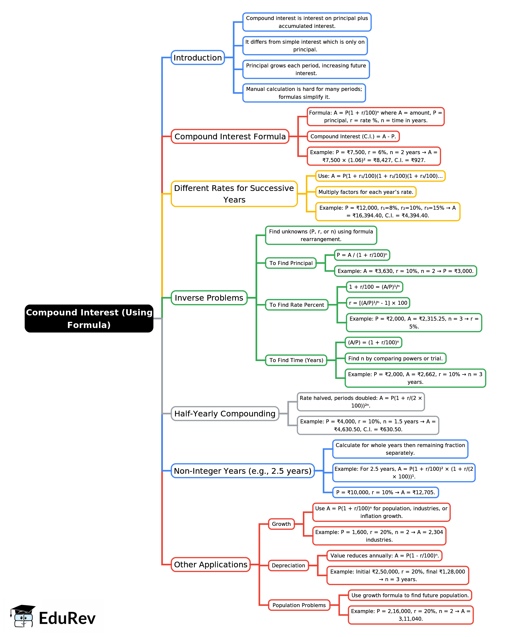 Mind Map: Compound Interest (Using Formula) | Mathematics Class 9 ICSE