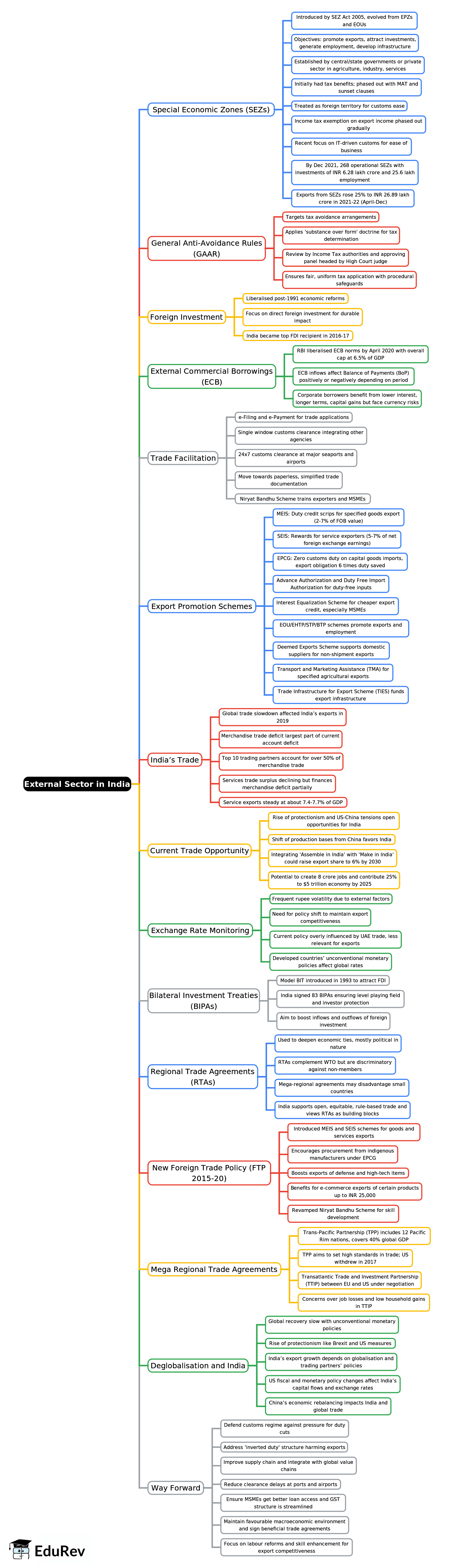 Mind Map: External Sector in India | Indian Economy for UPSC CSE