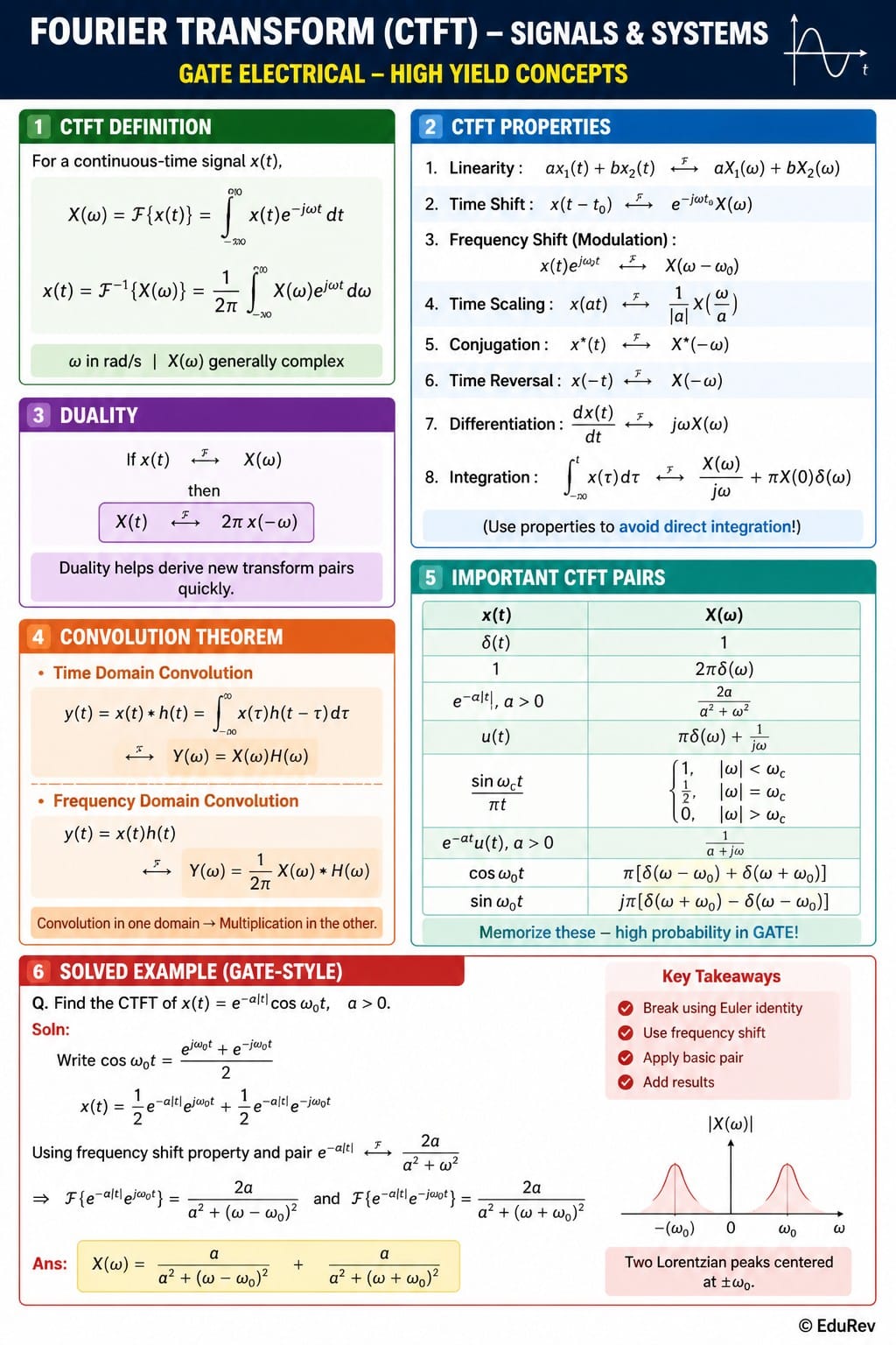 Infographics Fourier Transform in Signals and Systems - Signals and Systems