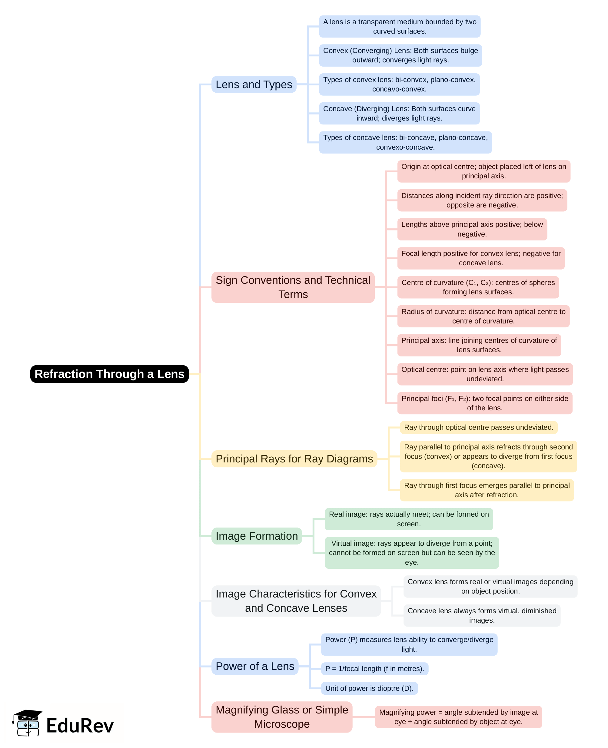 Mind Map: Refraction Through a Lens | Physics Class 10 ICSE
