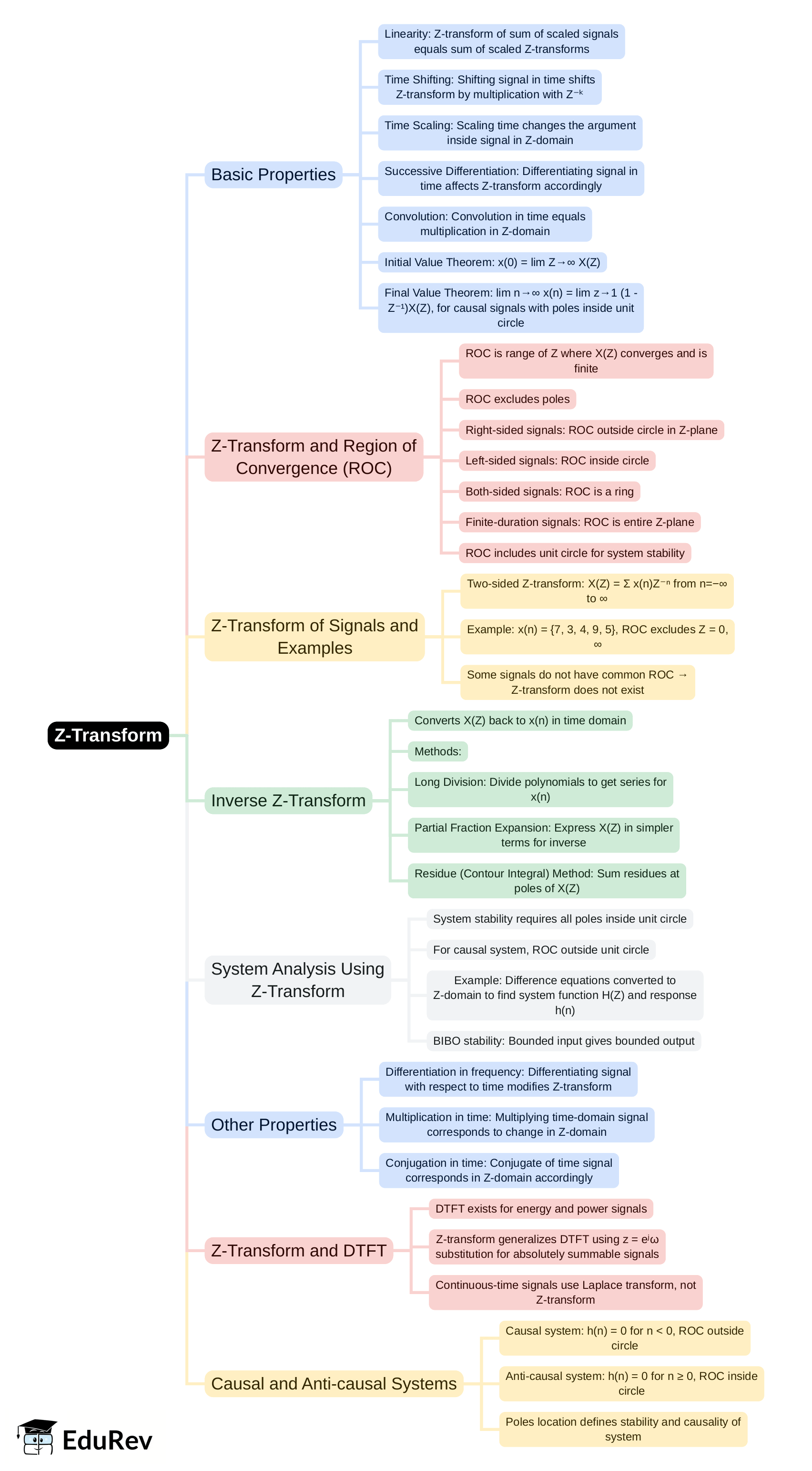 Mind Map: Z-Transform | Digital Signal Processing - Electronics and Communication Engineering (ECE)