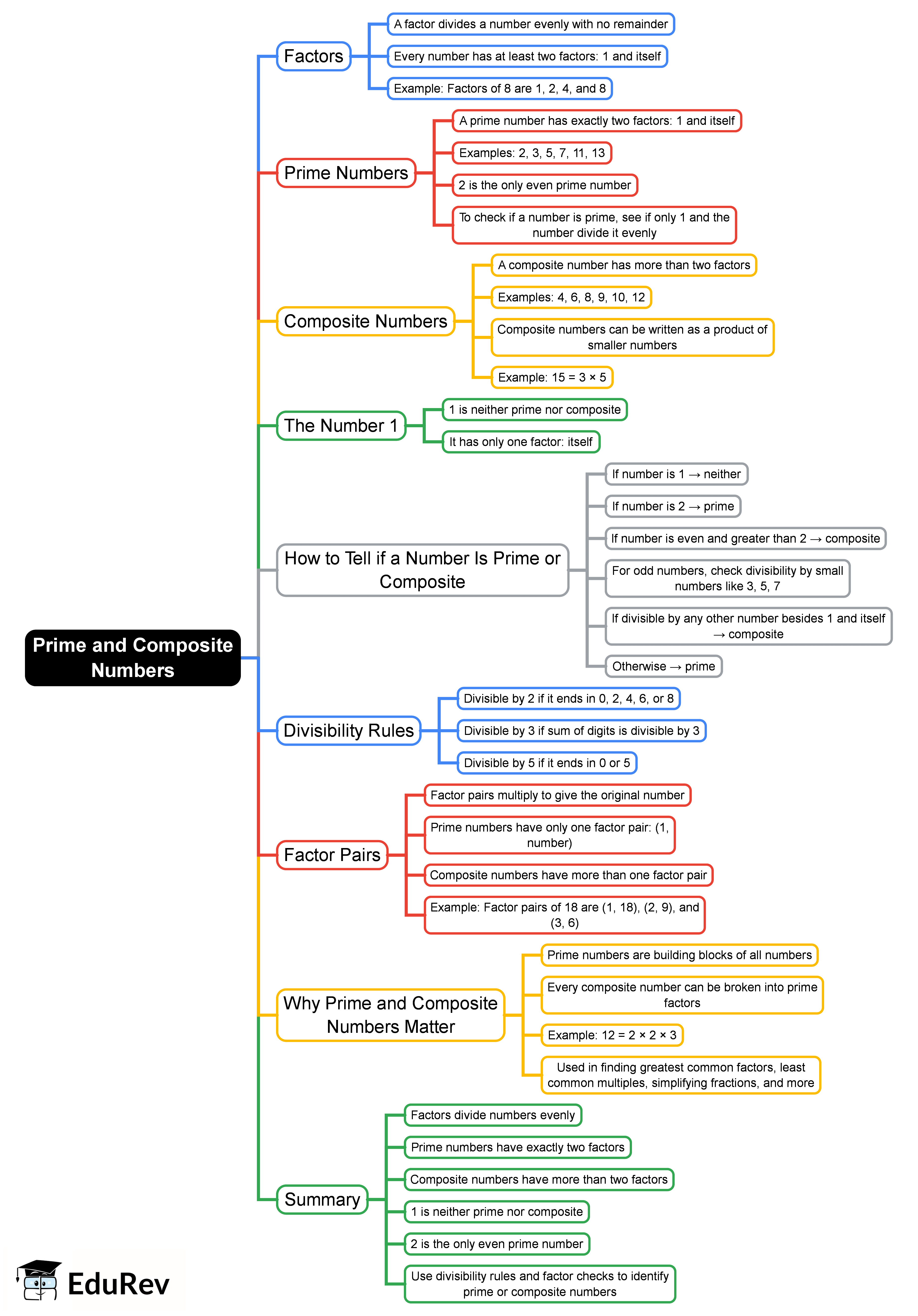 Mind Map: Prime and Composite Numbers