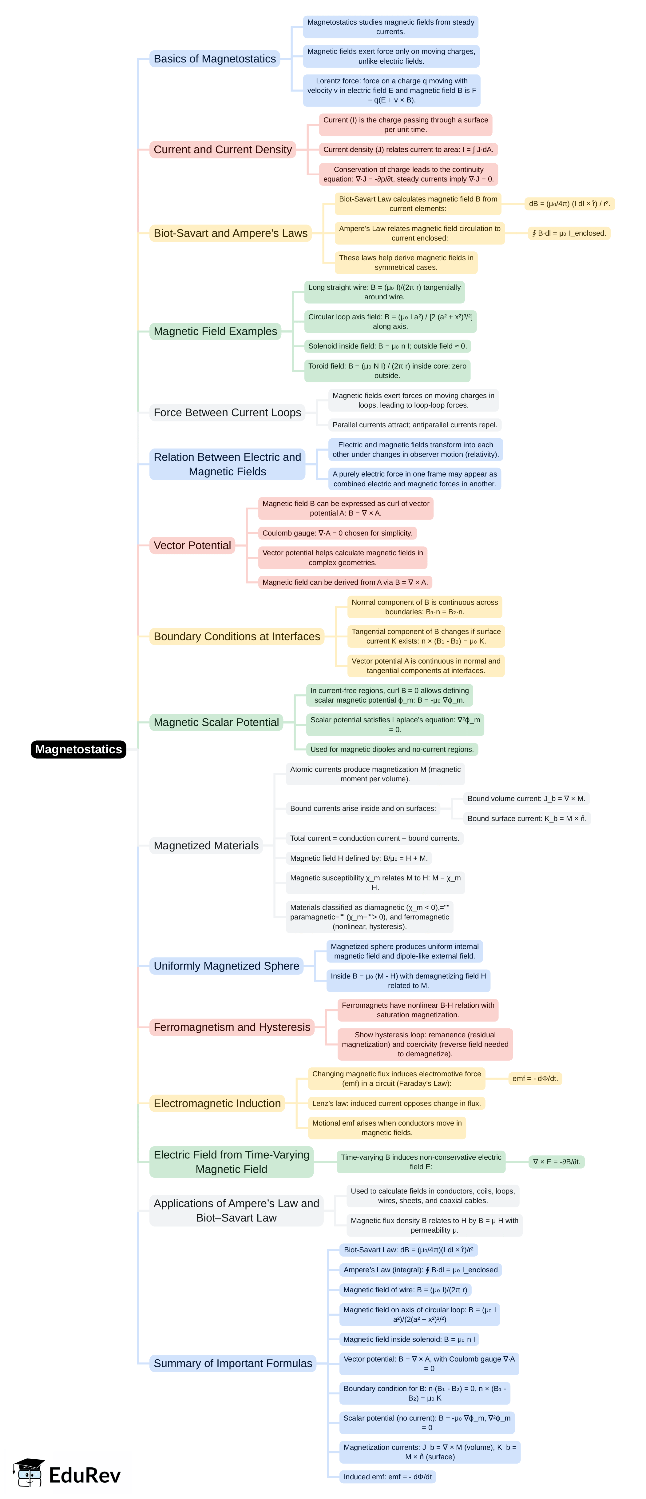 Mind Map: Magnetostatics | Electromagnetic Fields Theory (EMFT) - Electrical Engineering (EE)