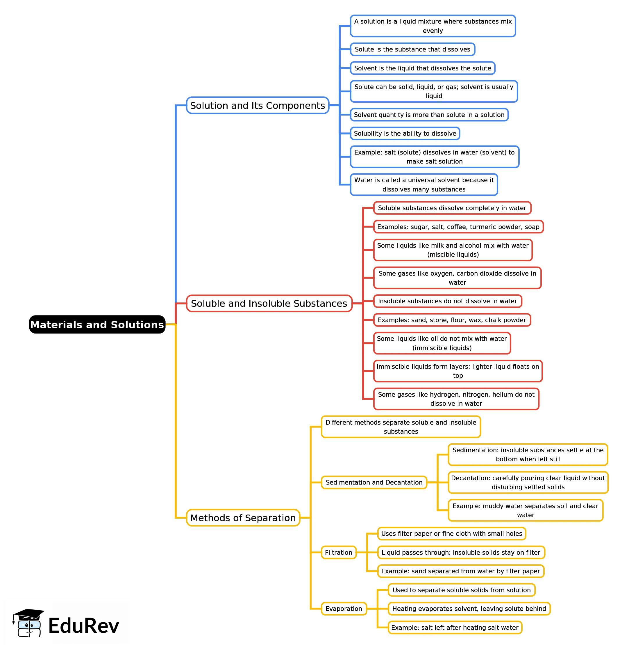 Mind Map: Materials and Solutions | Science Class 4 ICSE