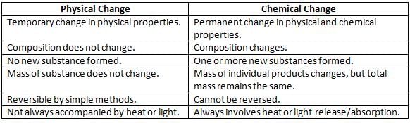 Physical and Chemical Changes Chapter Notes | Chemistry Class 7 ICSE