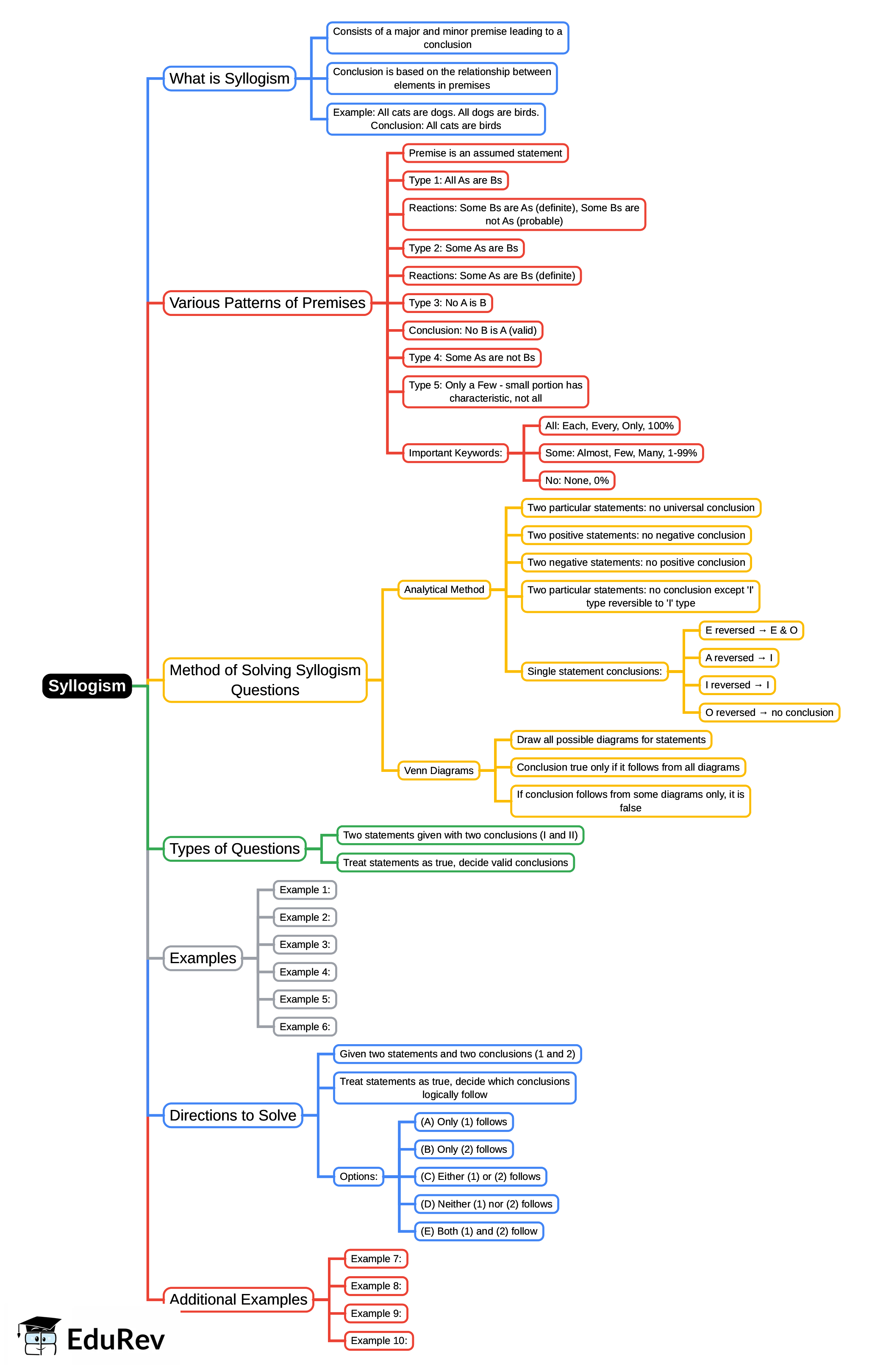 Mind Map: Syllogism